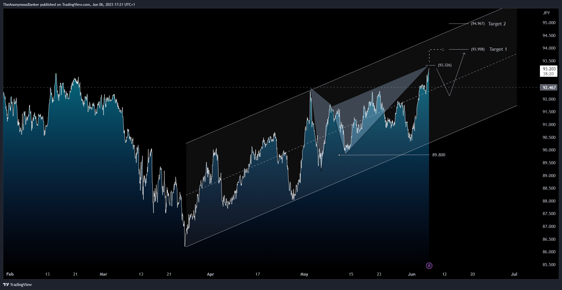 OANDA:AUDJPY Chart Image by TheAnonymousBanker