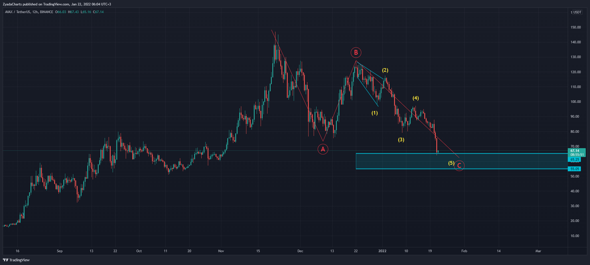 BINANCE:AVAXUSDT Chart Image by ZyadaCharts