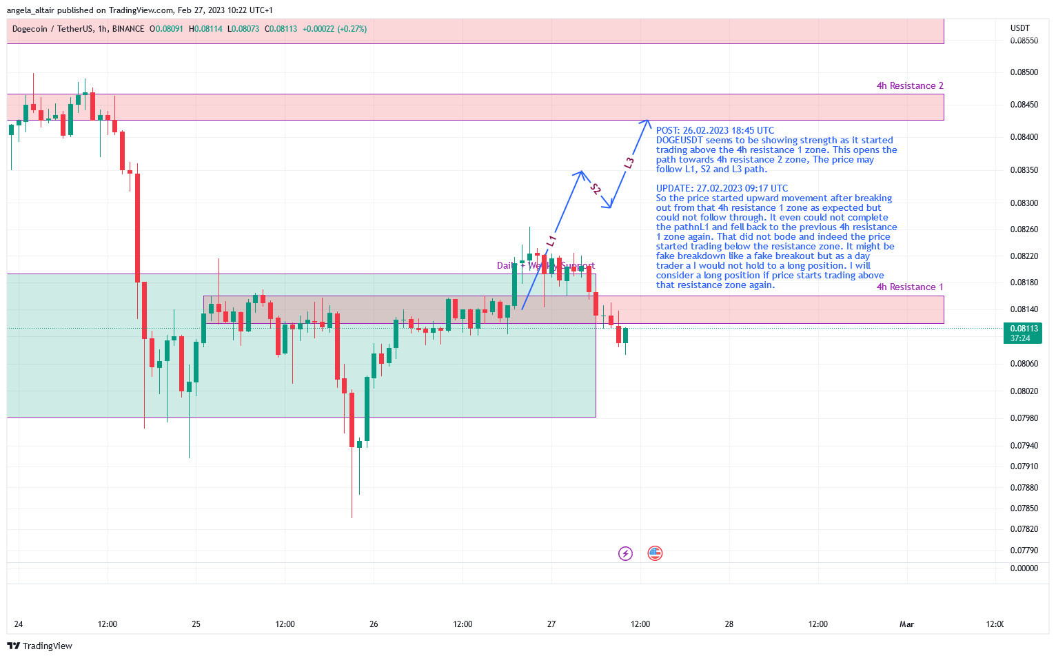 BINANCE:DOGEUSDT Chart Image by angela_altair