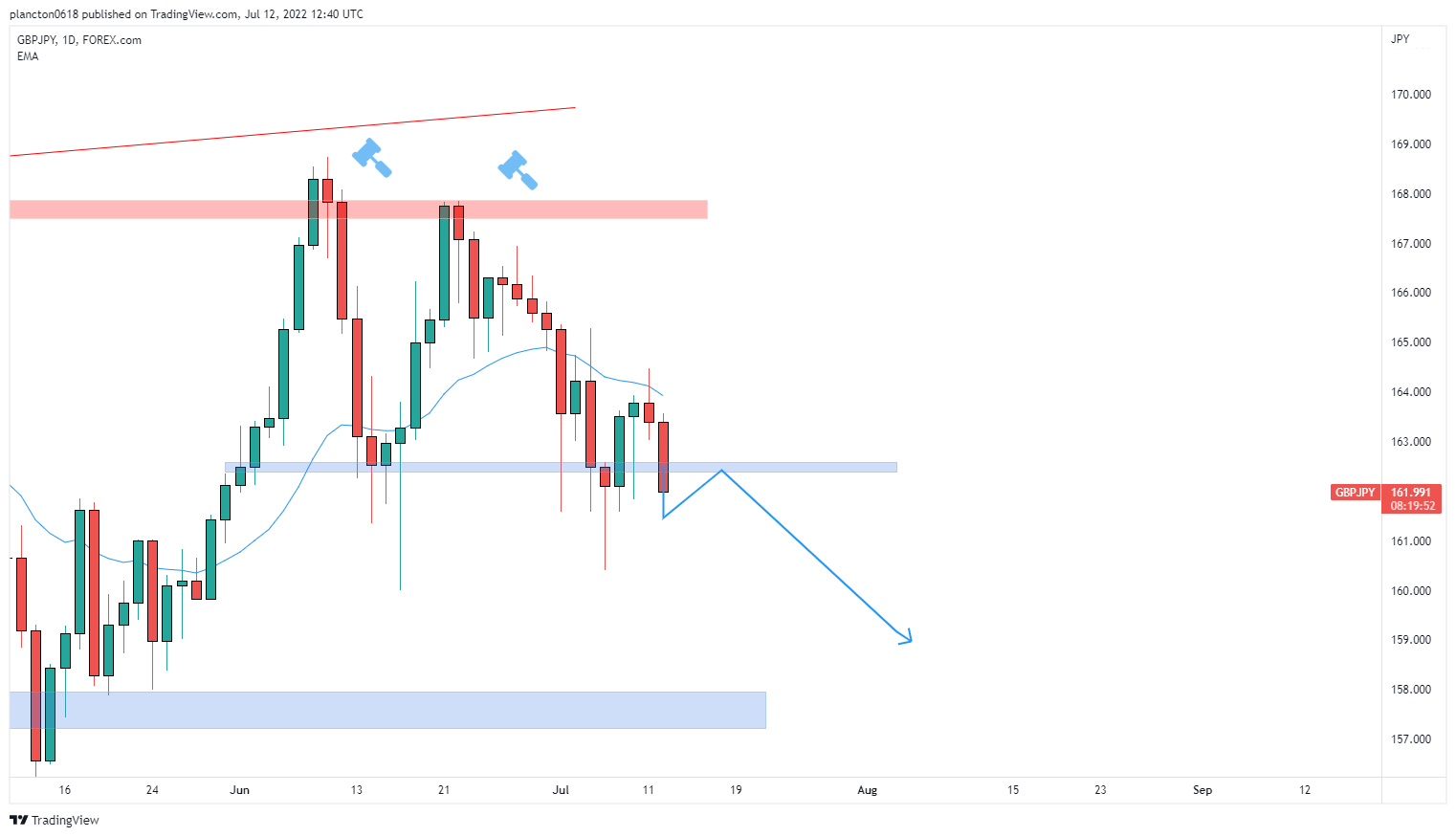 FOREXCOM:GBPJPY Chart Image by InkyGrip