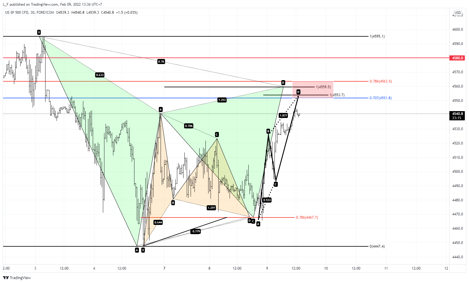 FOREXCOM:SPXUSD Chart Image by L_F