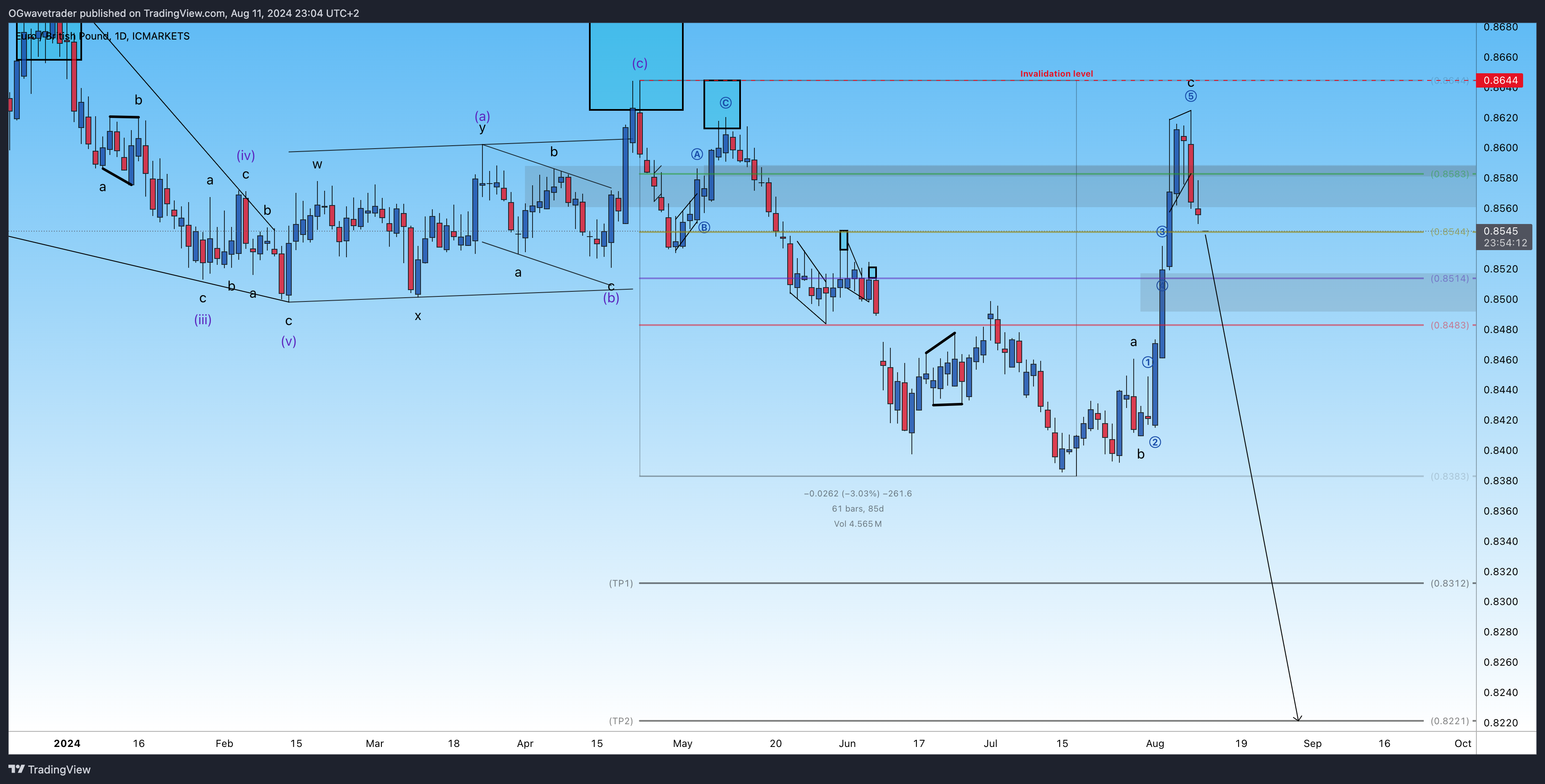 ICMARKETS:EURGBP Chart Image by OGwavetrader