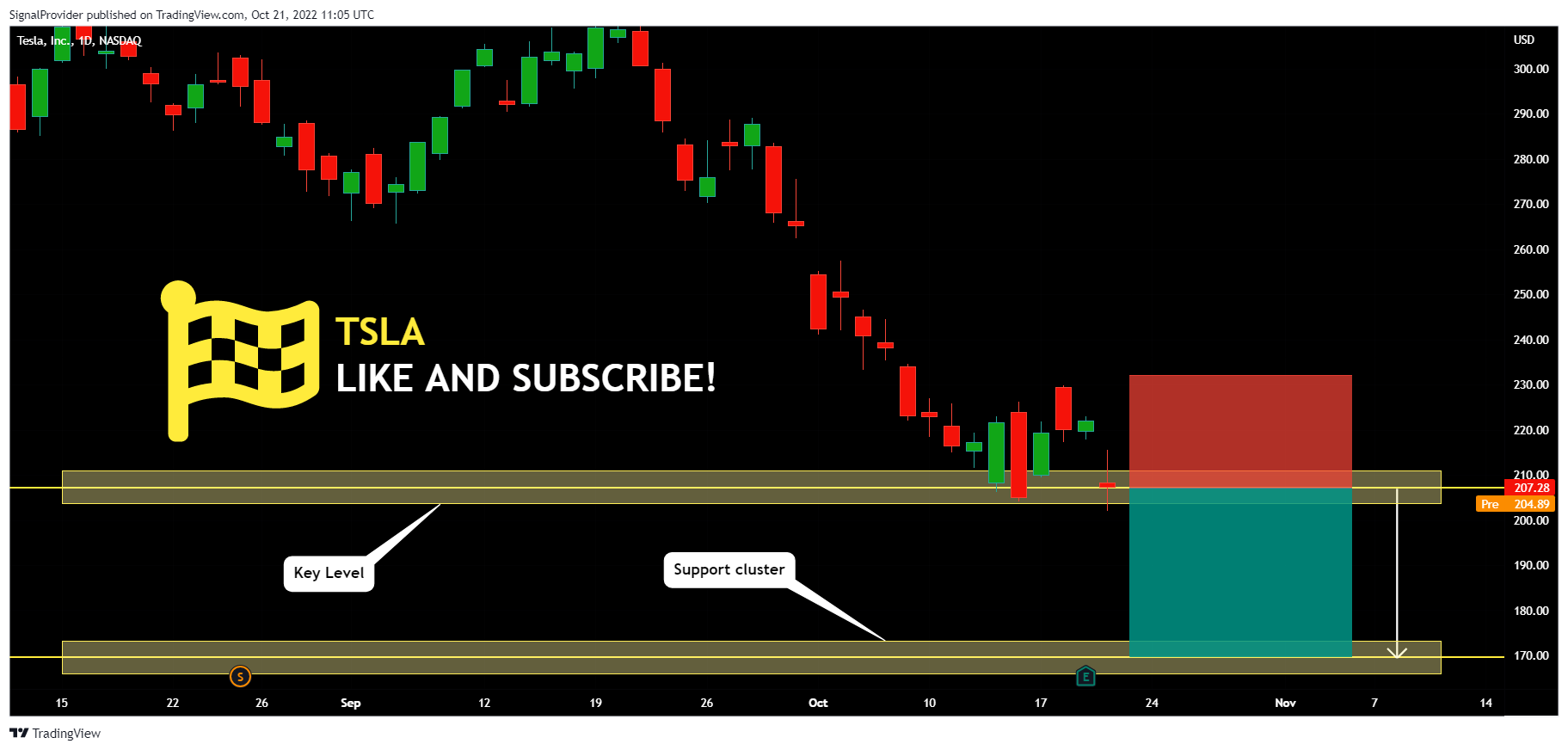NASDAQ:TSLA Chart Image by SignalProvider