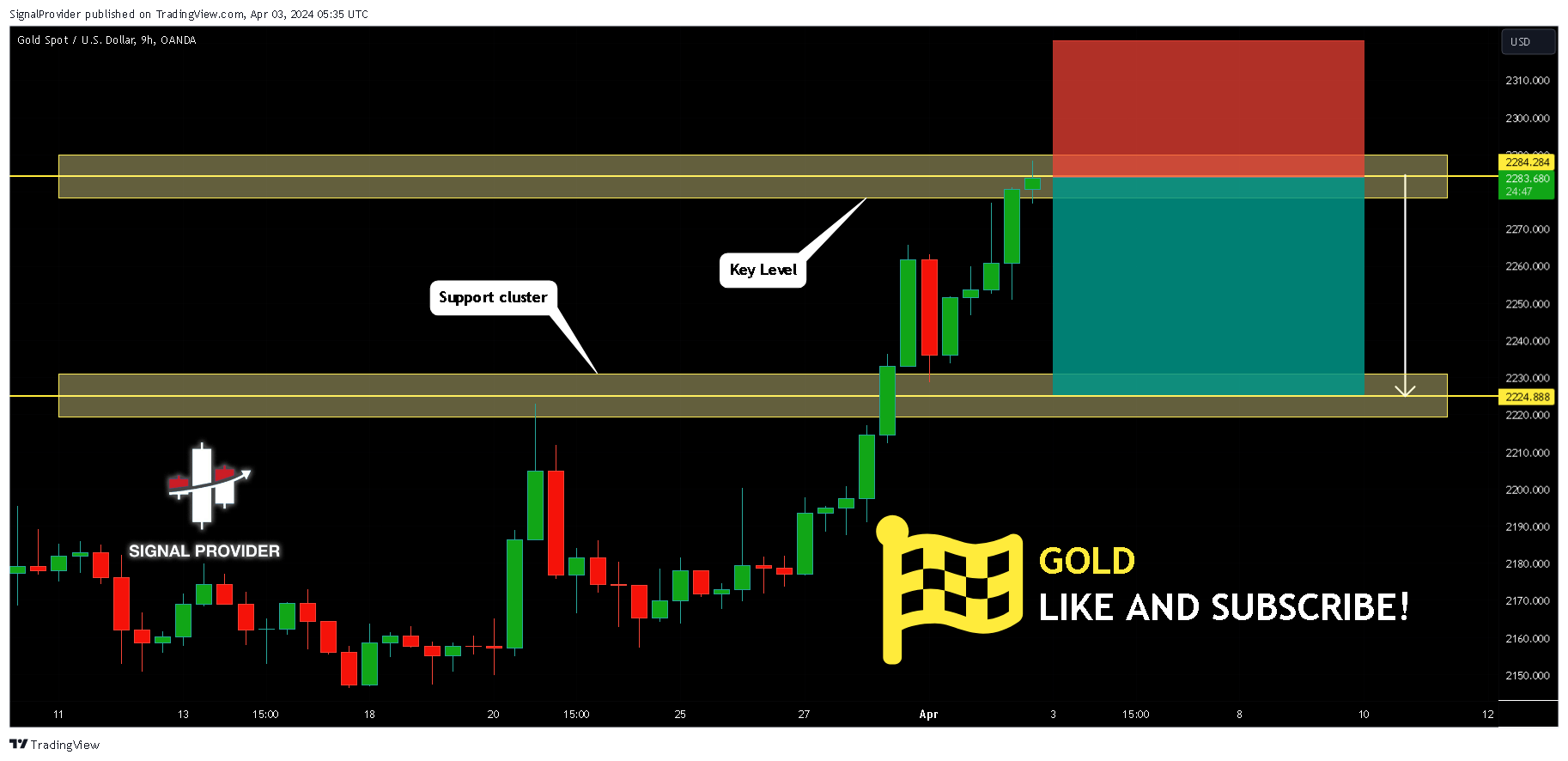 OANDA:XAUUSD Chart Image by SignalProvider