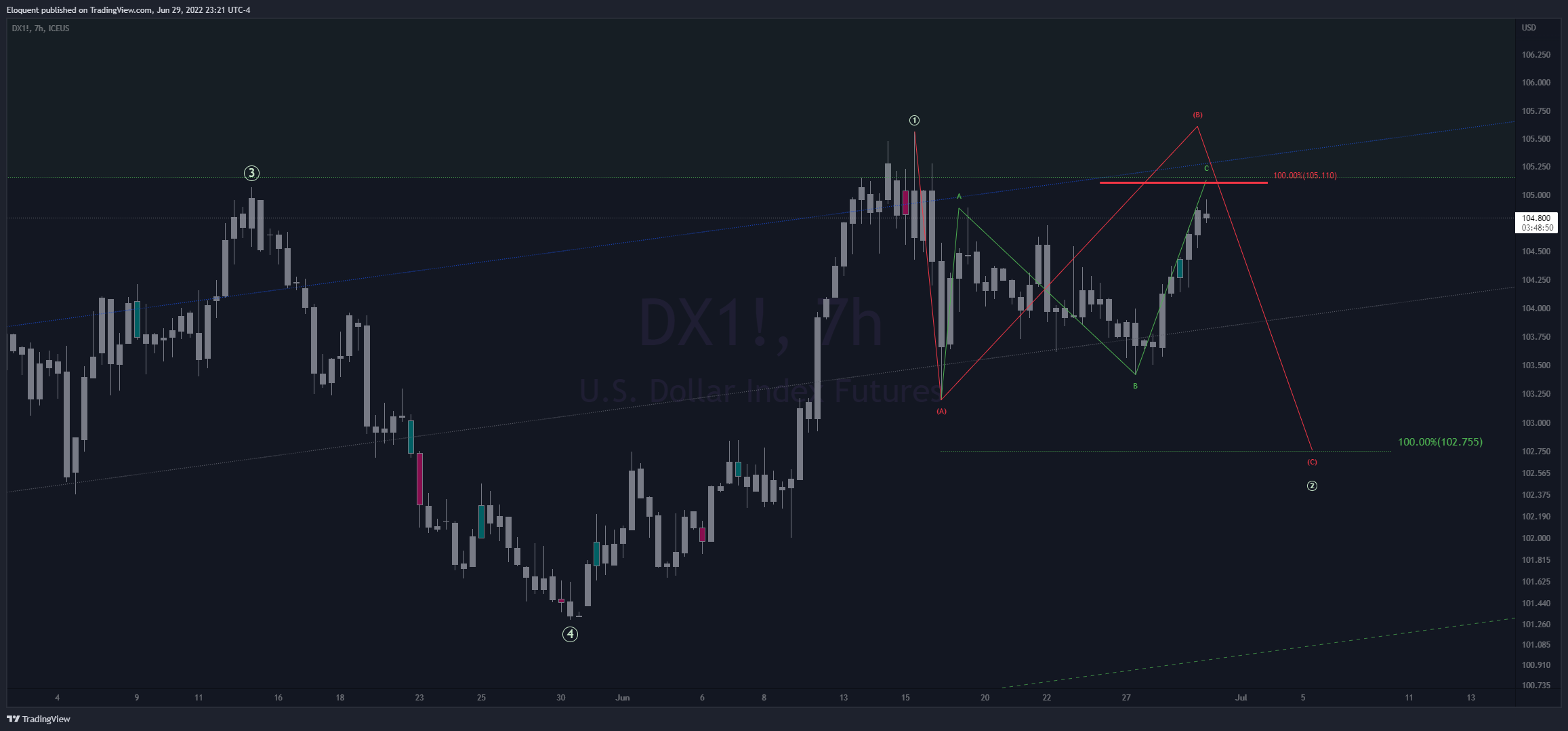 ICEUS:DX1! Chart Image by notoriousbids