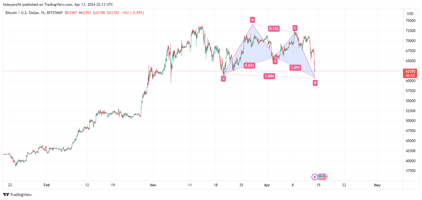 BITSTAMP:BTCUSD Chart Image by holeyprofit