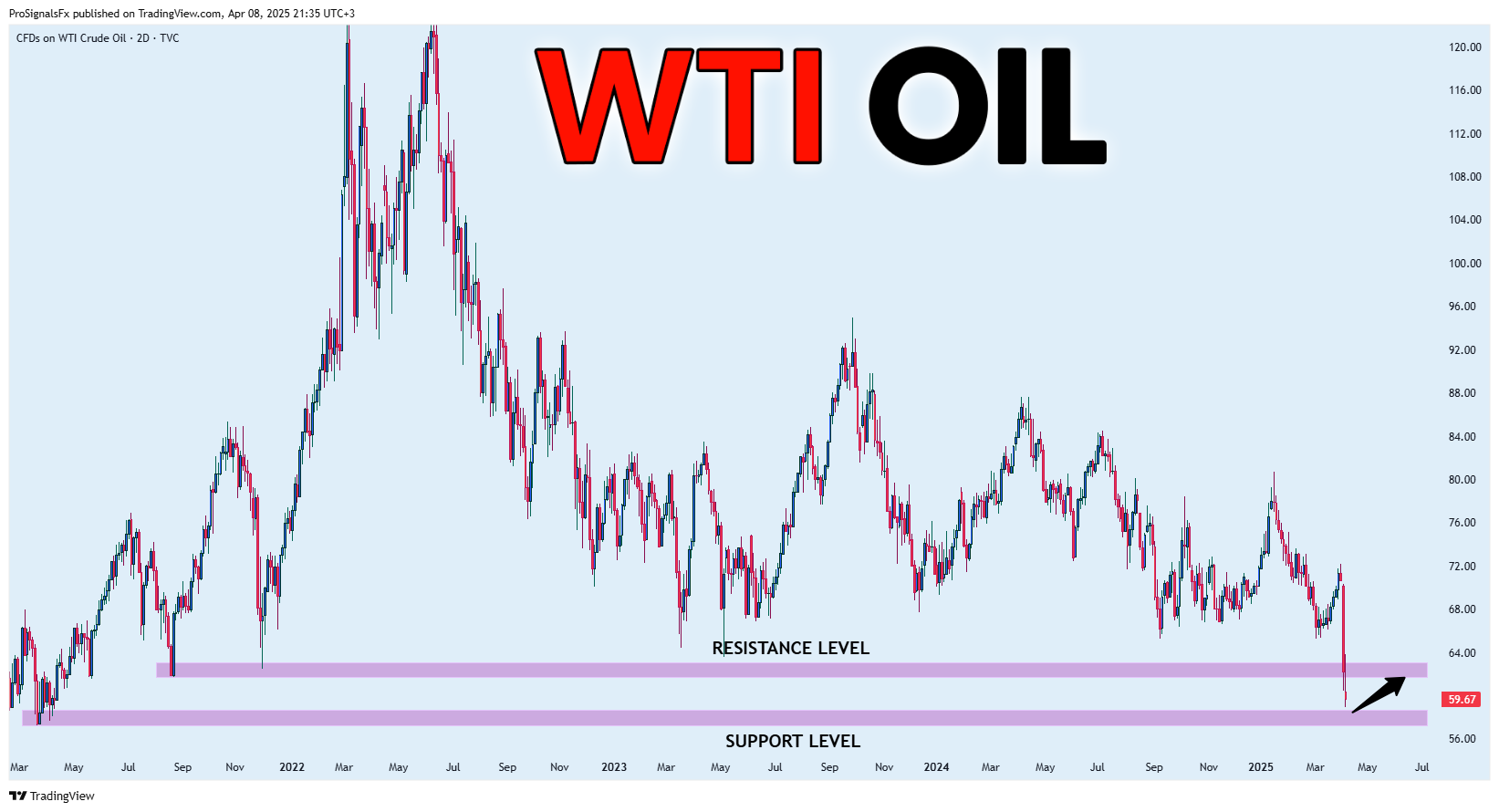 TVC:USOIL Chart Image by ProSignalsFx