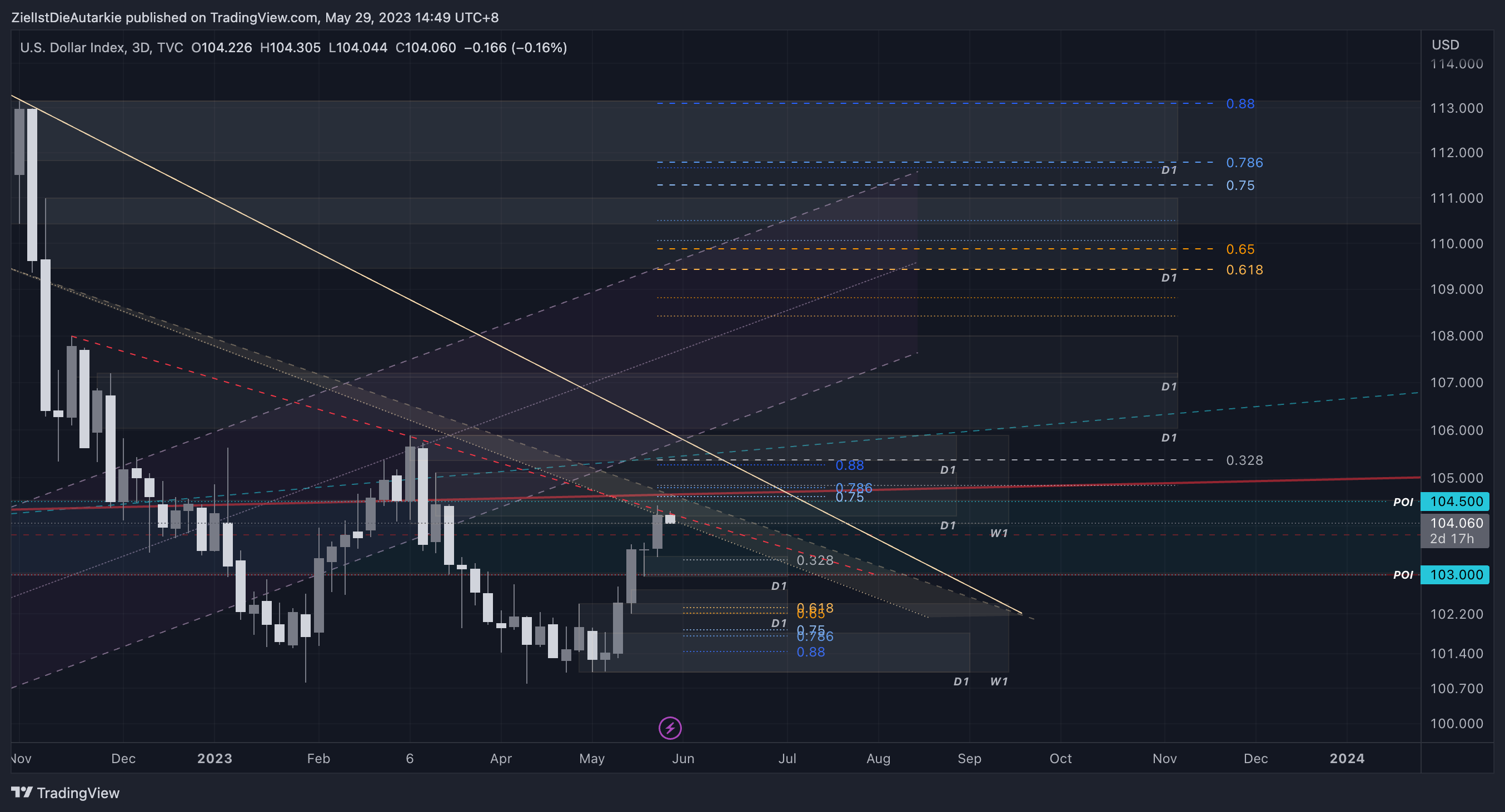 TVC:DXY Chart Image by ZielIstDieAutarkie