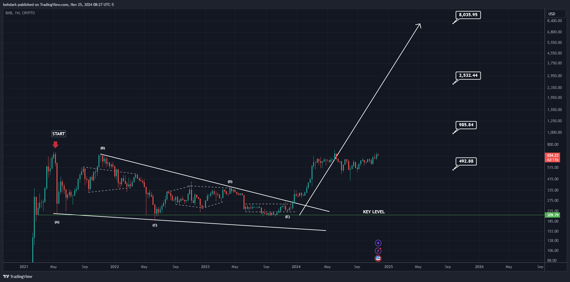 CRYPTO:BNBUSD Chart Image by behdark