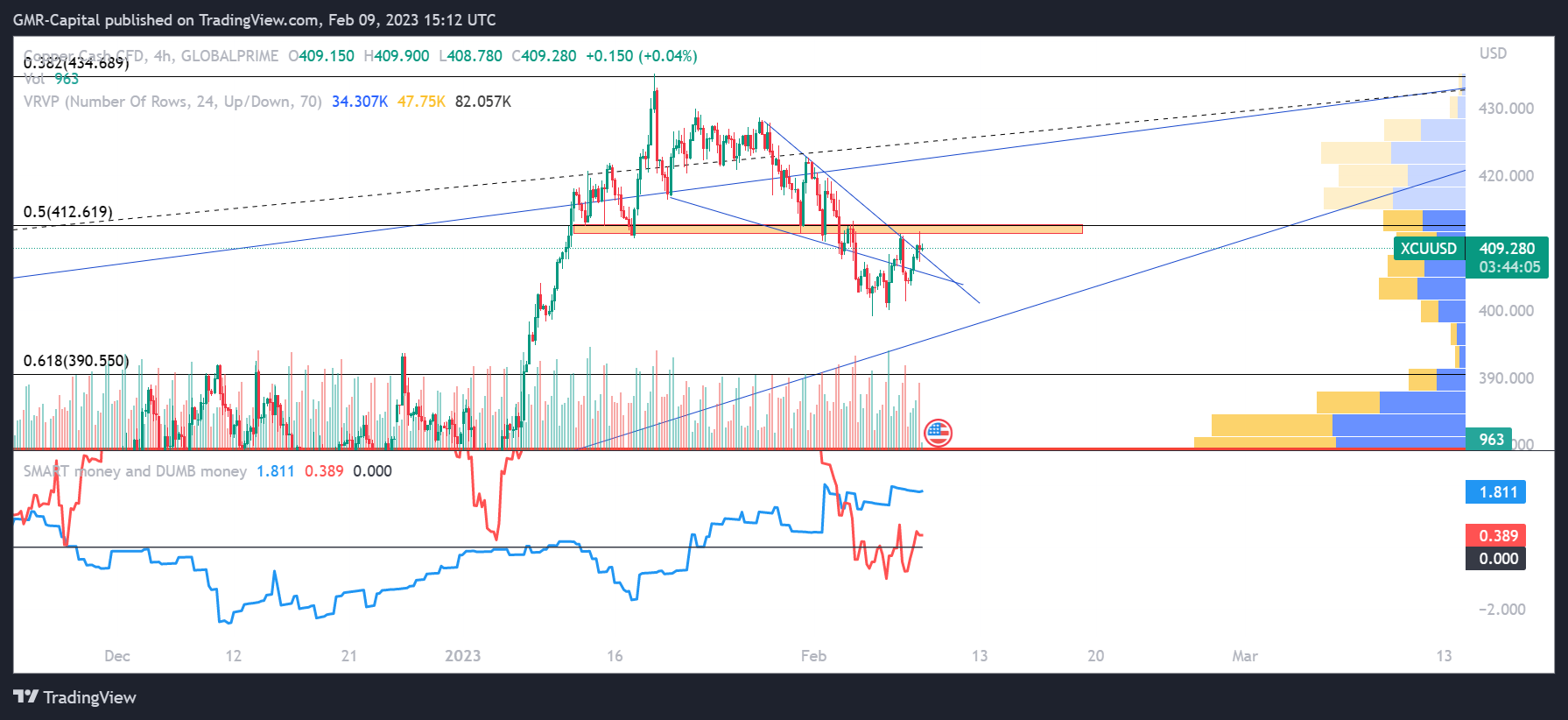 GLOBALPRIME:XCUUSD Chart Image by GMR-Capital