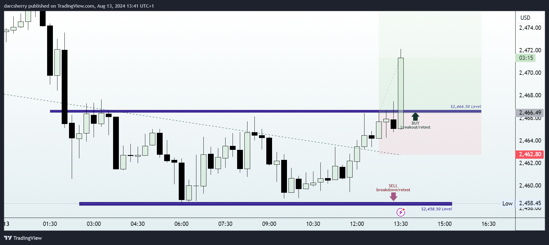 PEPPERSTONE:XAUUSD Chart Image by darcsherry