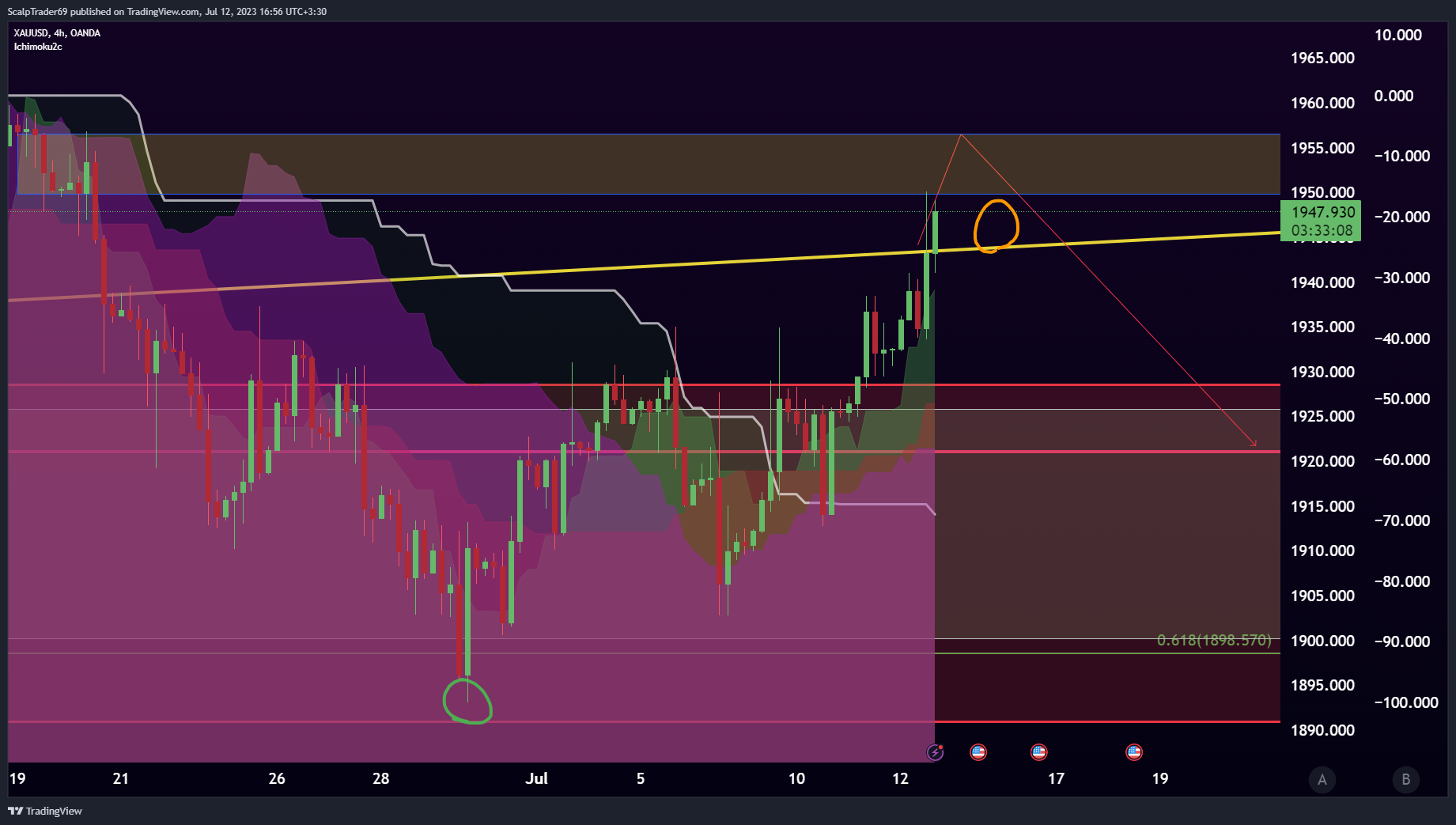OANDA:XAUUSD Chart Image by HesamUNT