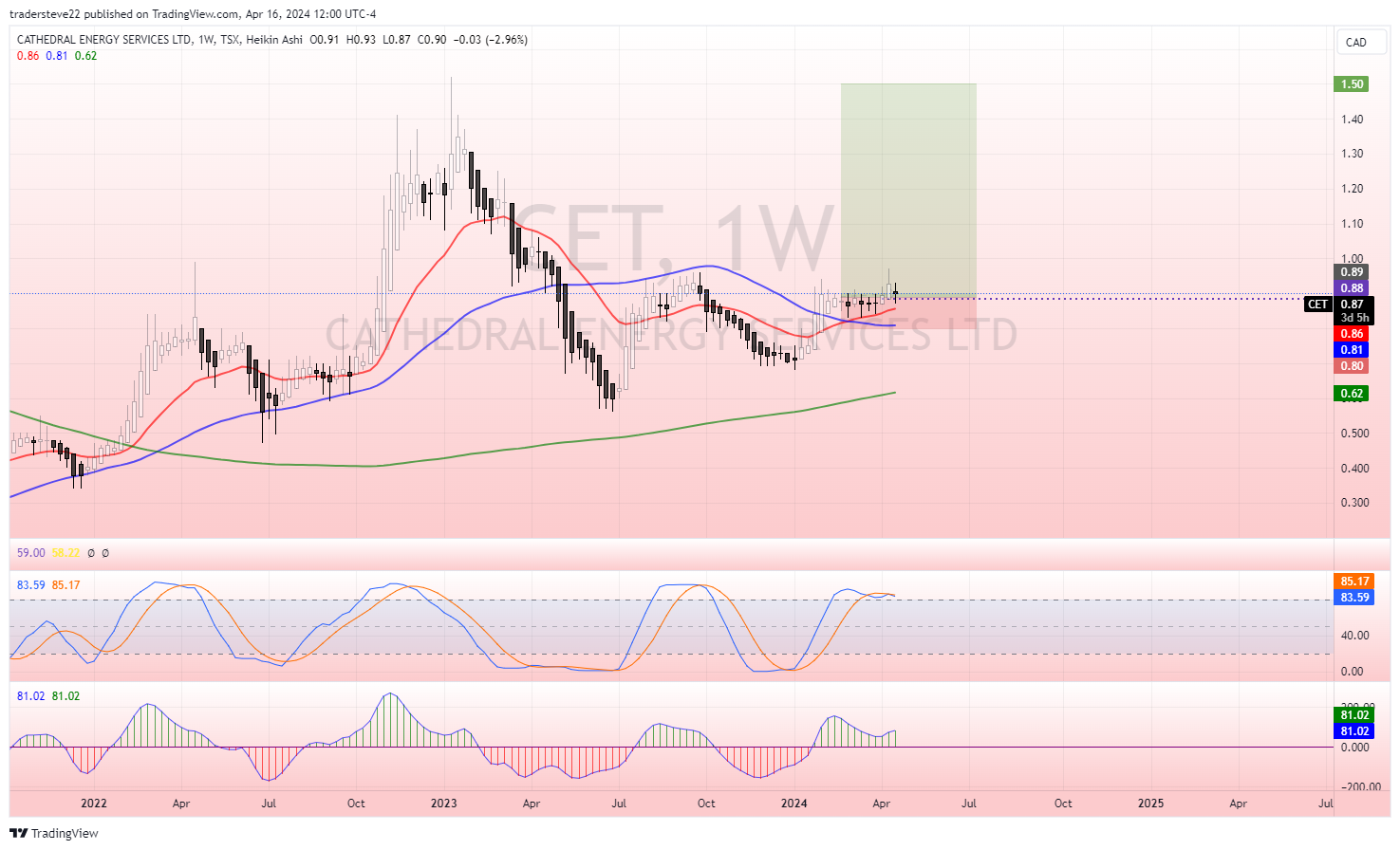 TSX:CET Chart Image by tradersteve22