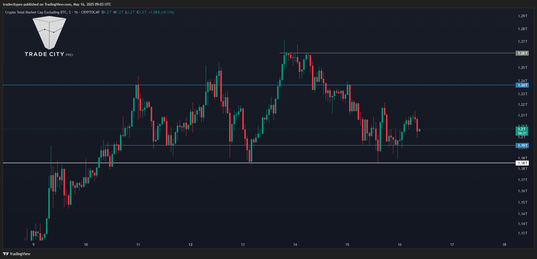 CRYPTOCAP:TOTAL2 Chart Image by tradecitypro