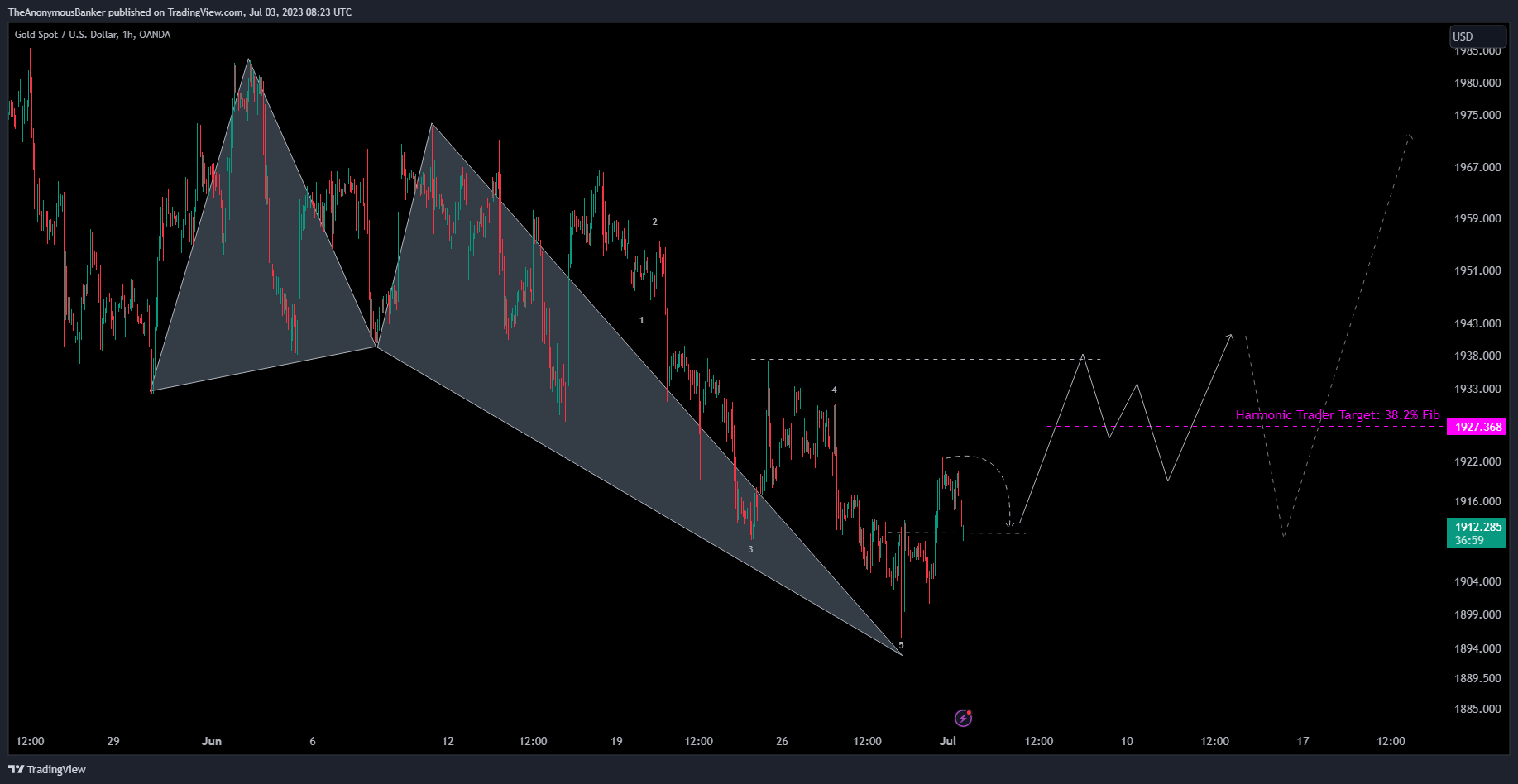 OANDA:XAUUSD Chart Image by TheAnonymousBanker