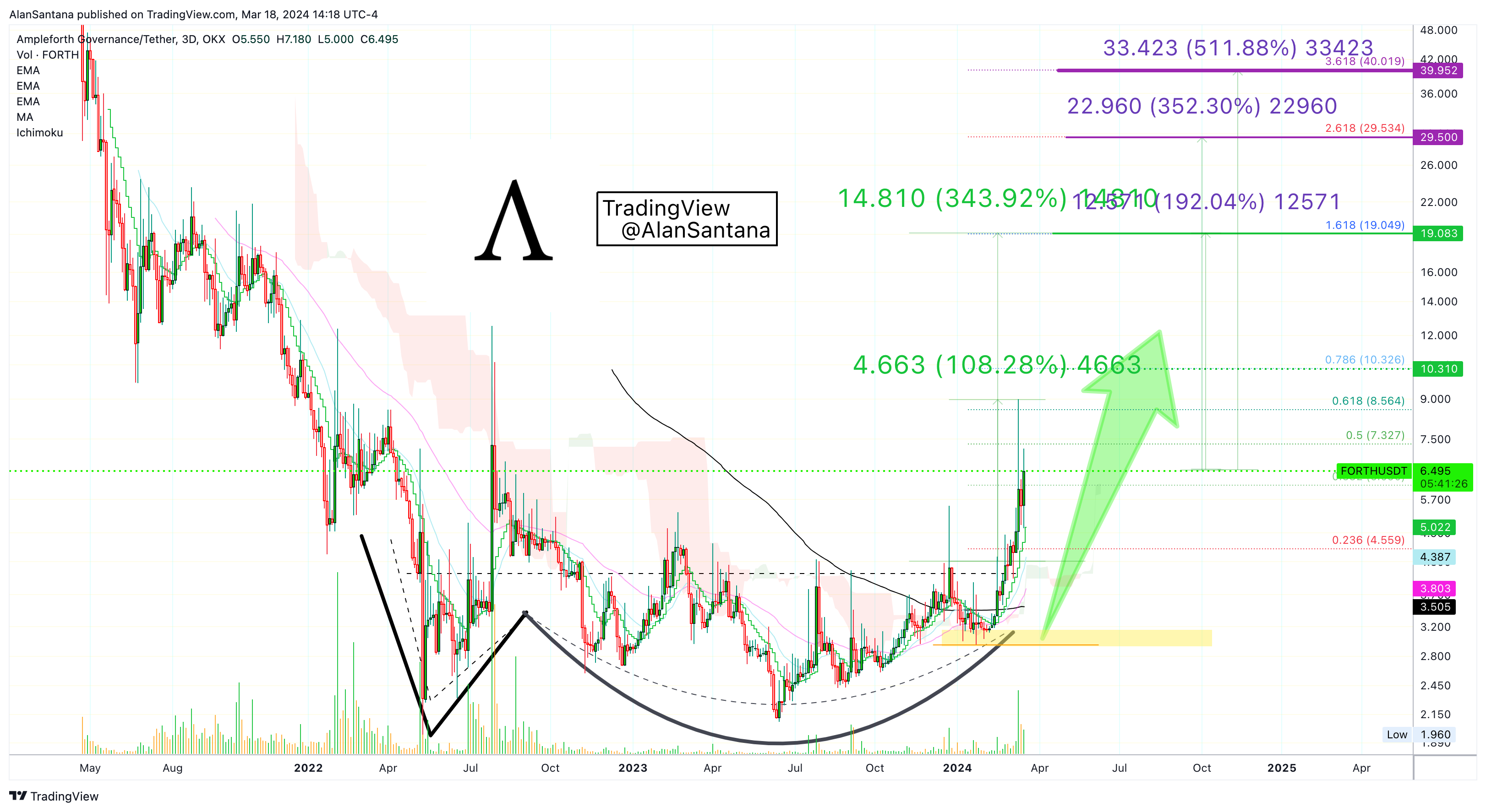 OKX:FORTHUSDT Chart Image by MasterAnanda
