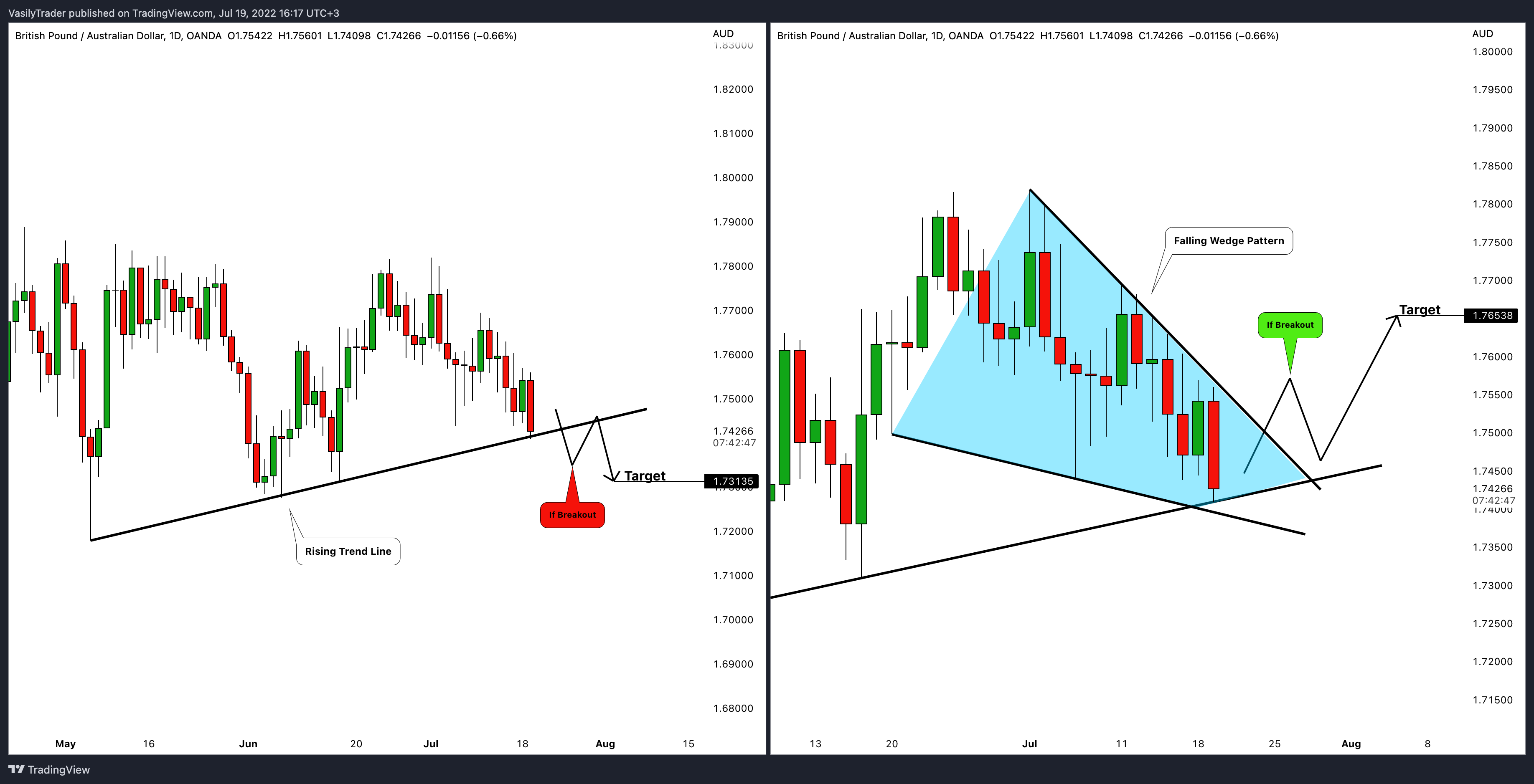 OANDA:GBPAUD Chart Image by VasilyTrader