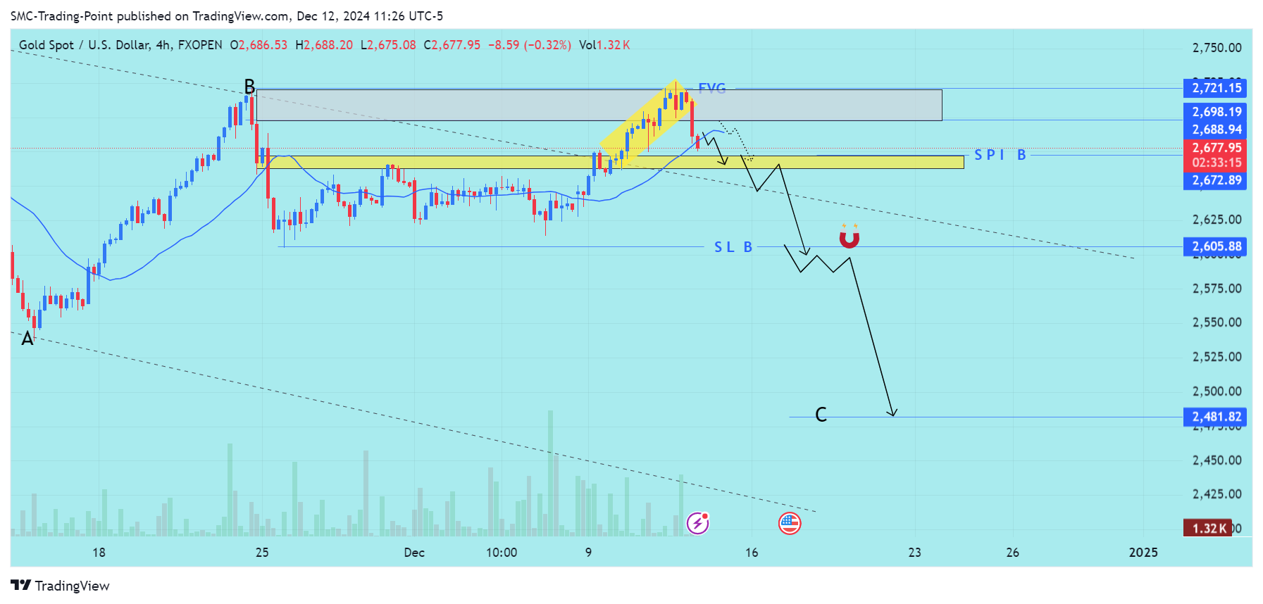 FXOPEN:XAUUSD Chart Image by SMC-Trading-Point