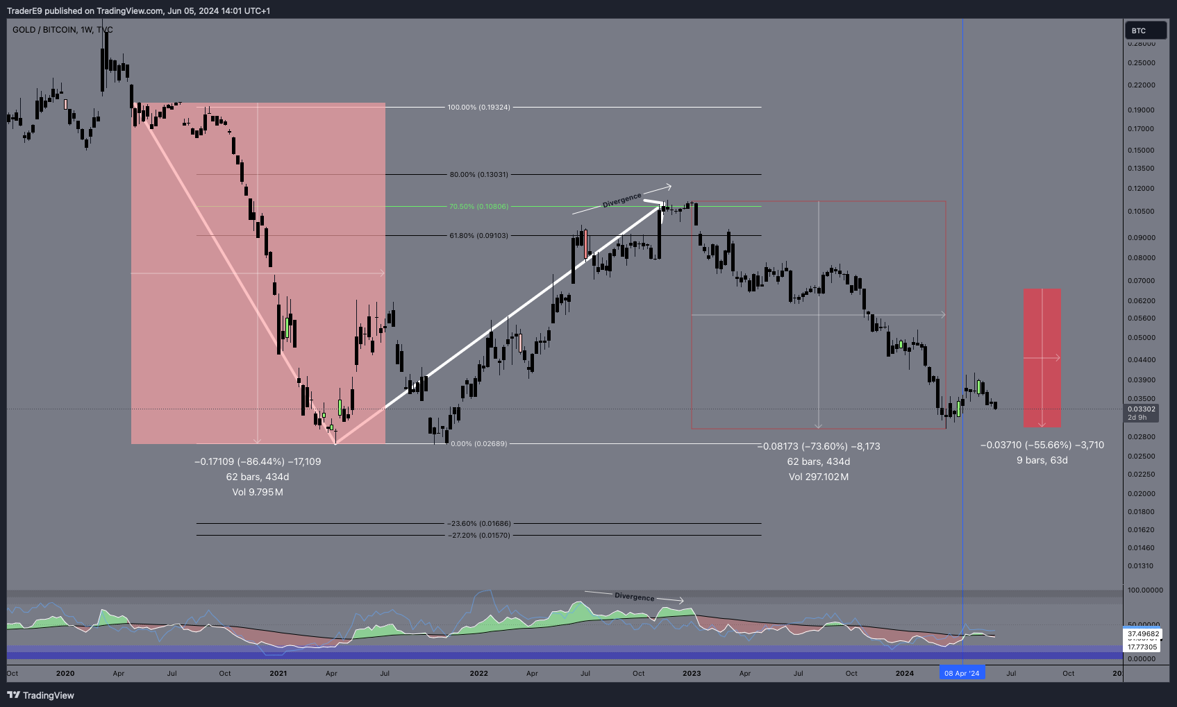 TVC:XAUBTC Chart Image by E9XBT