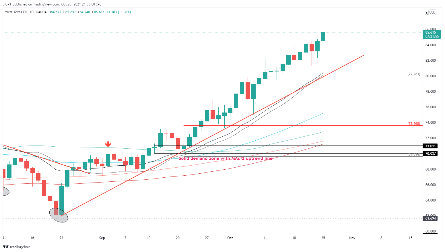 OANDA:WTICOUSD Chart Image by JICPT