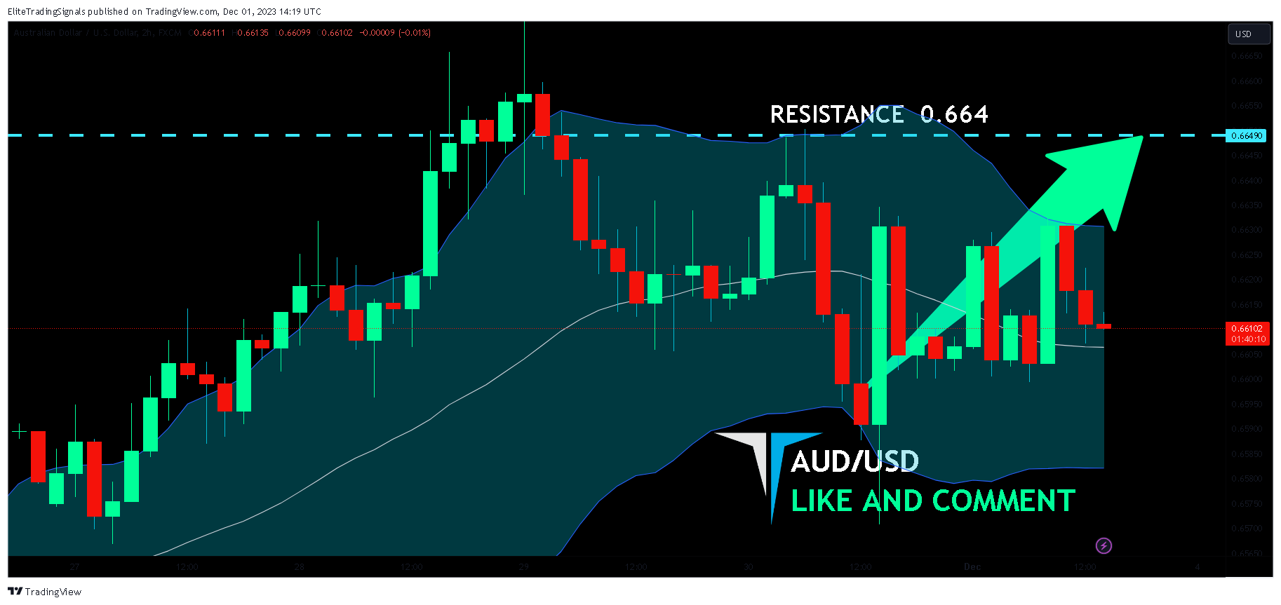 FX:AUDUSD Chart Image by EliteTradingSignals