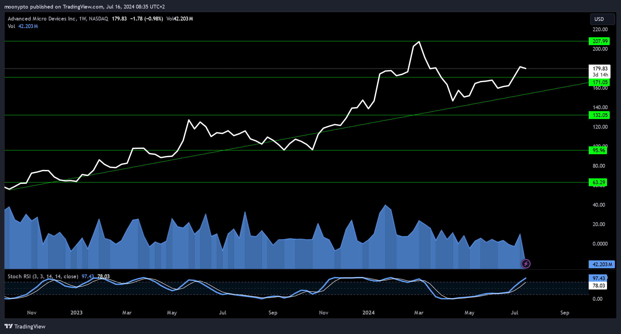 BATS:AMD Chart Image by moonypto