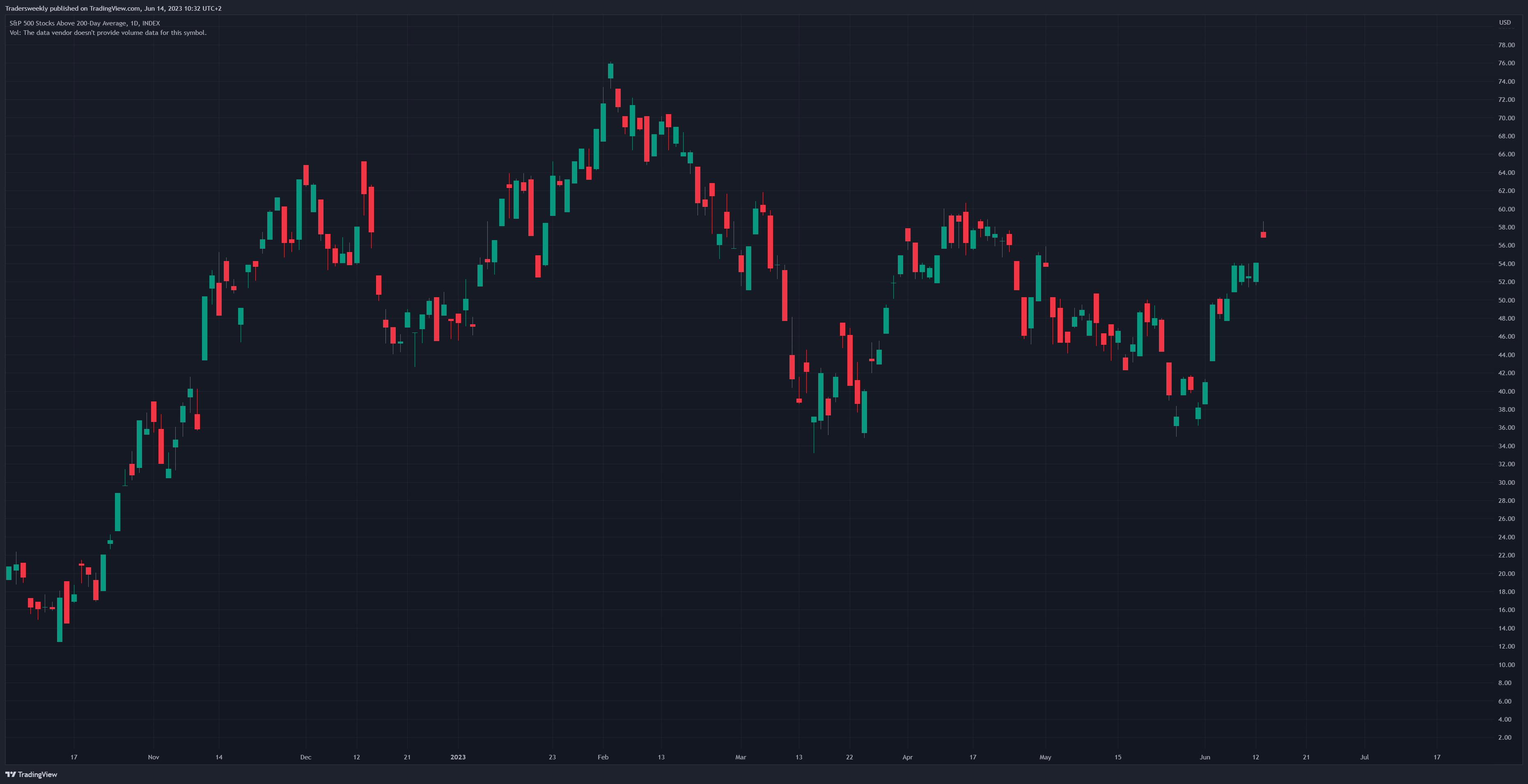 INDEX:S5TH Chart Image by Tradersweekly
