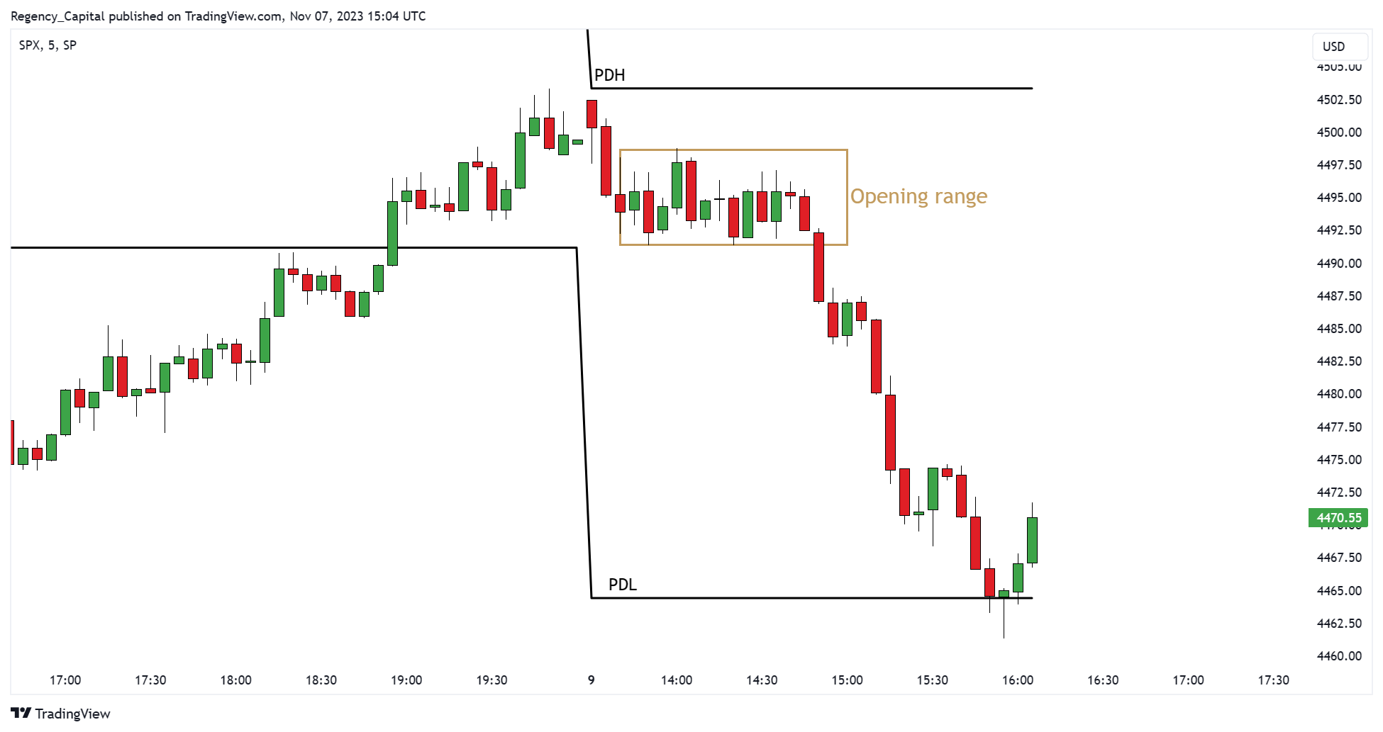 SP:SPX Chart Image by Regency_Capital