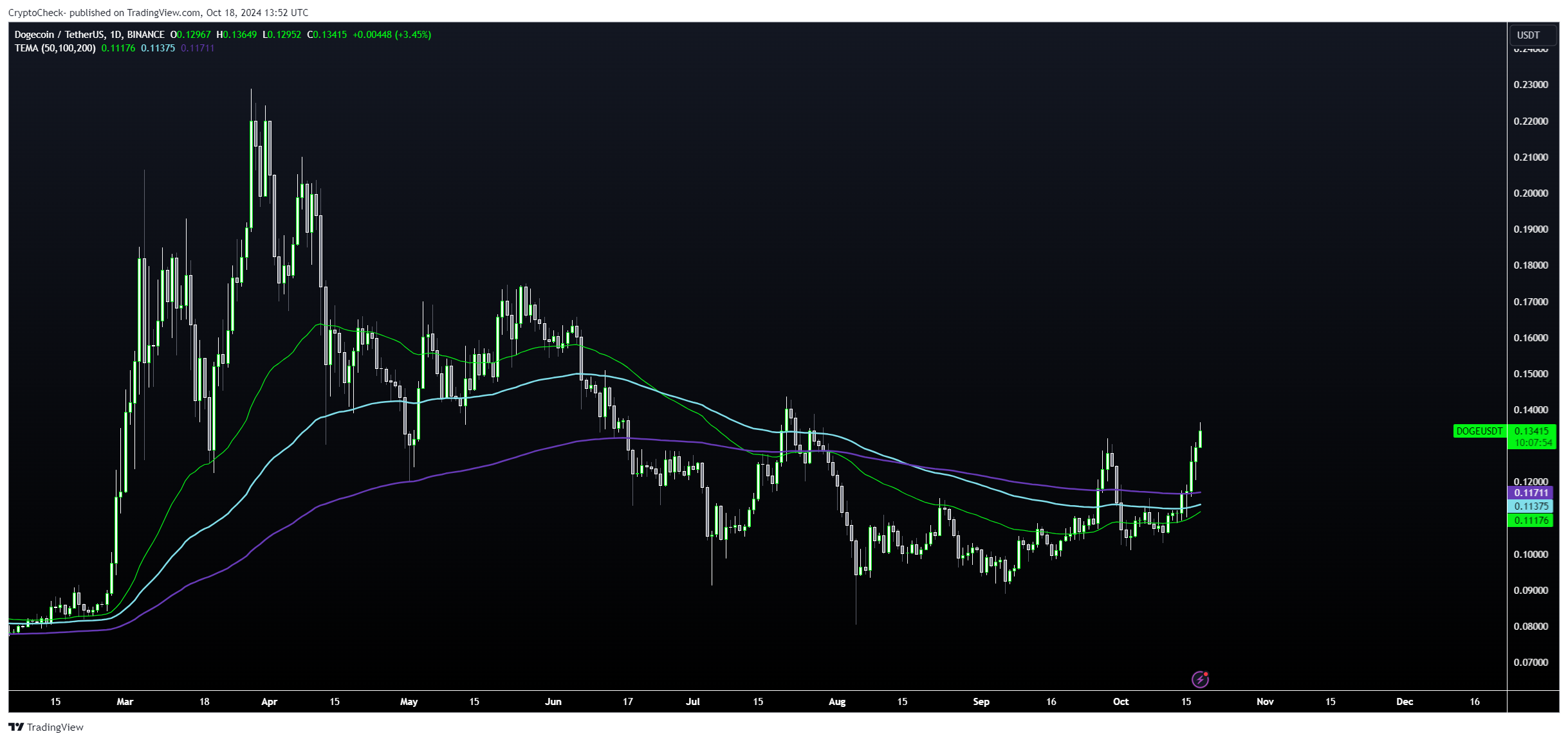 BINANCE:DOGEUSDT Chart Image by Crypto-Check-