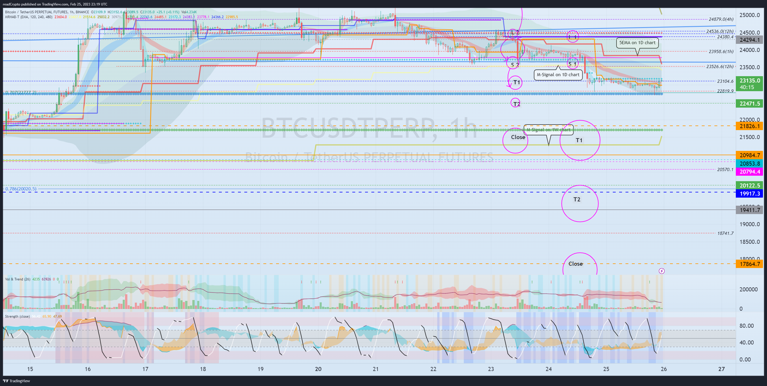BINANCE:BTCUSDTPERP Chart Image by readCrypto