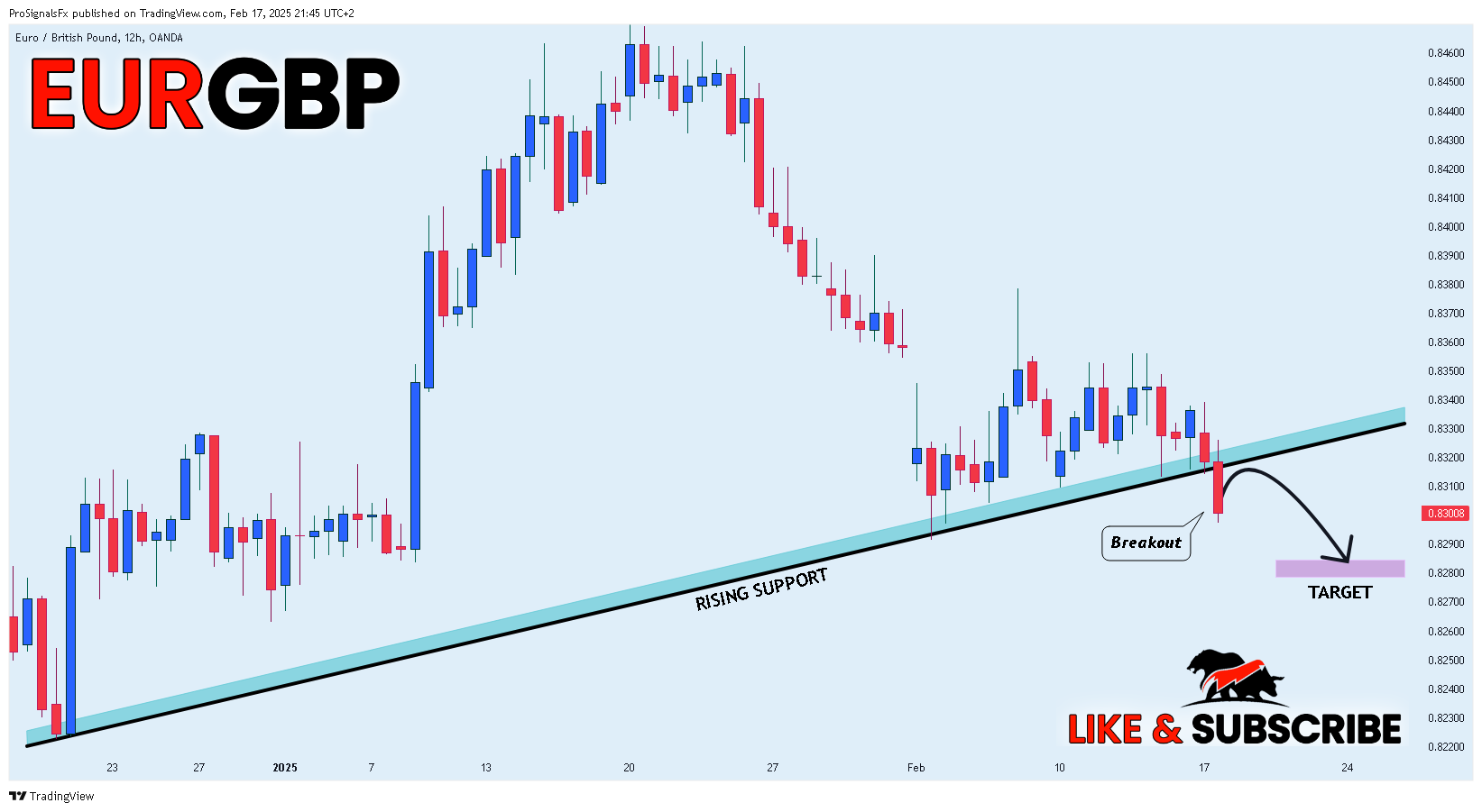 OANDA:EURGBP Chart Image by ProSignalsFx
