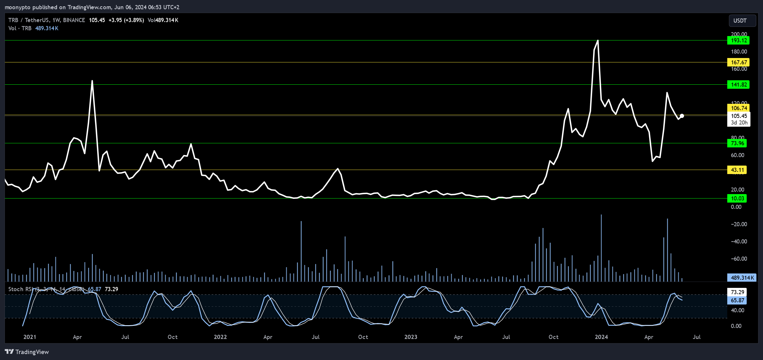 BINANCE:TRBUSDT Chart Image by moonypto