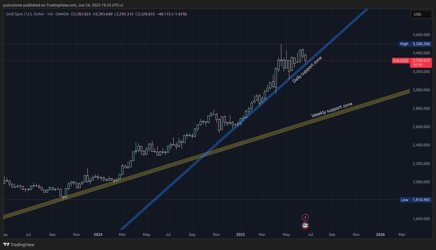 OANDA:XAUUSD Chart Image by justcoinme
