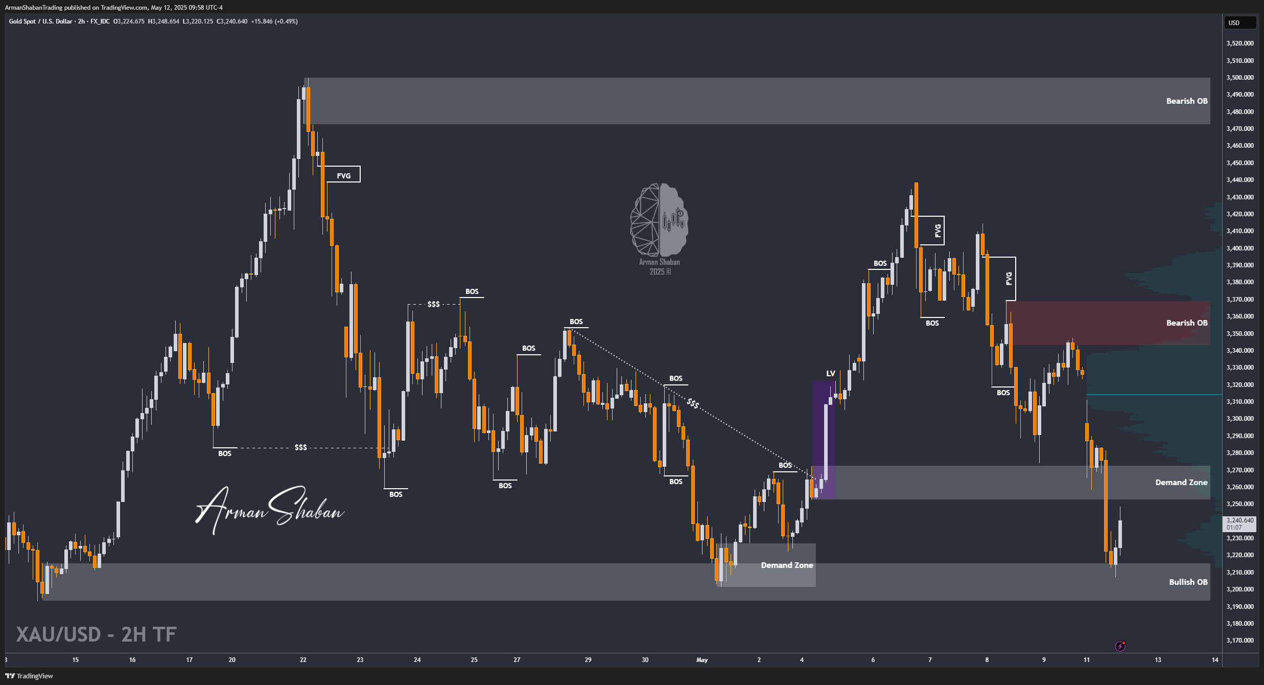 FX_IDC:XAUUSD Chart Image by ArmanShabanTrading