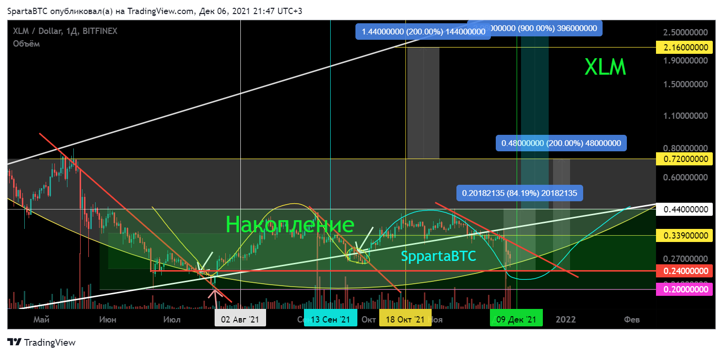 BITFINEX:XLMUSD Chart Image by SpartaBTC