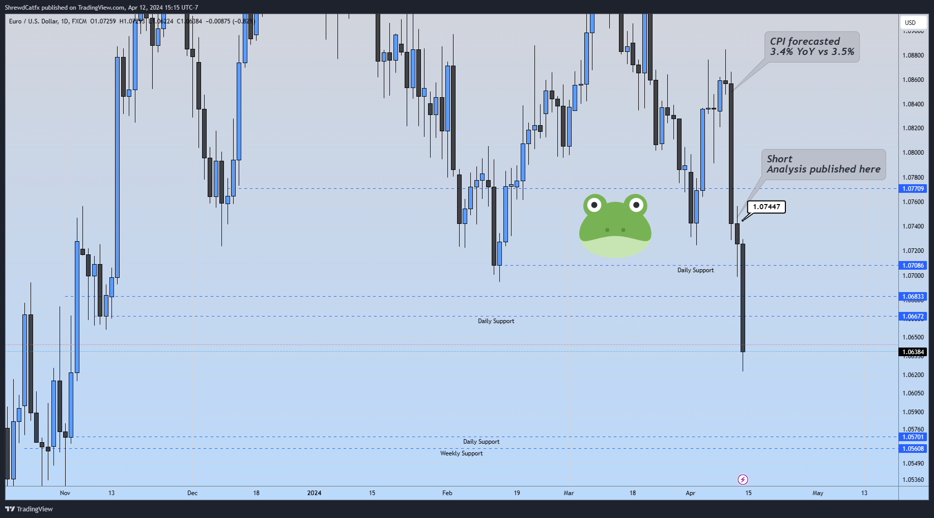 FX:EURUSD Chart Image by ShrewdCatfx