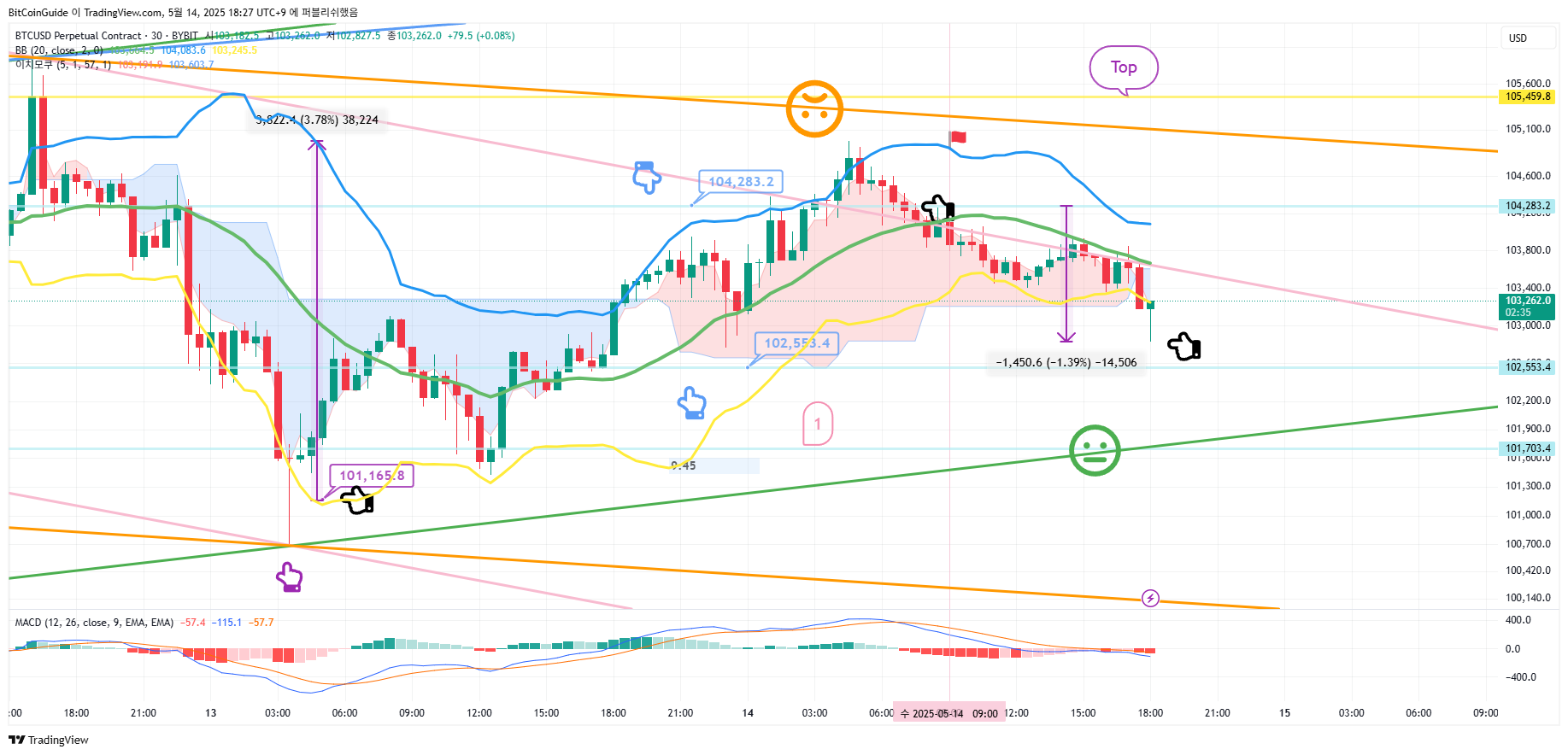 BYBIT:BTCUSD.P Chart Image by BitCoinGuide