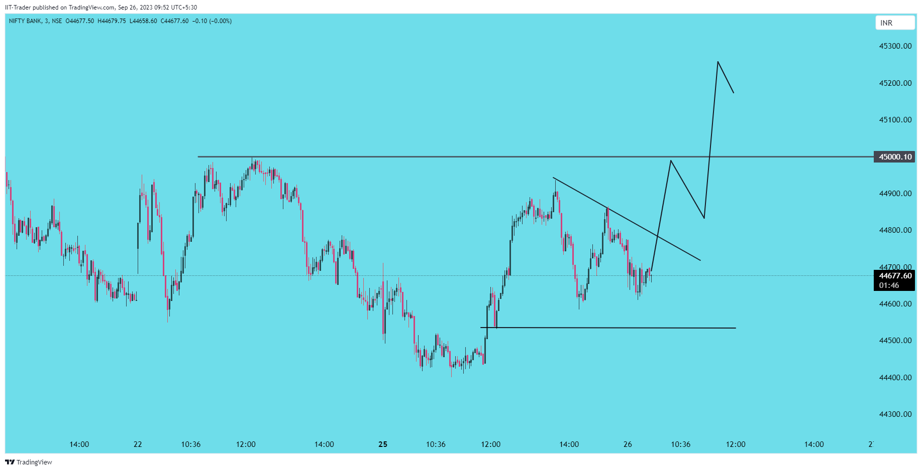 NSE:BANKNIFTY Chart Image by IIT-Trader