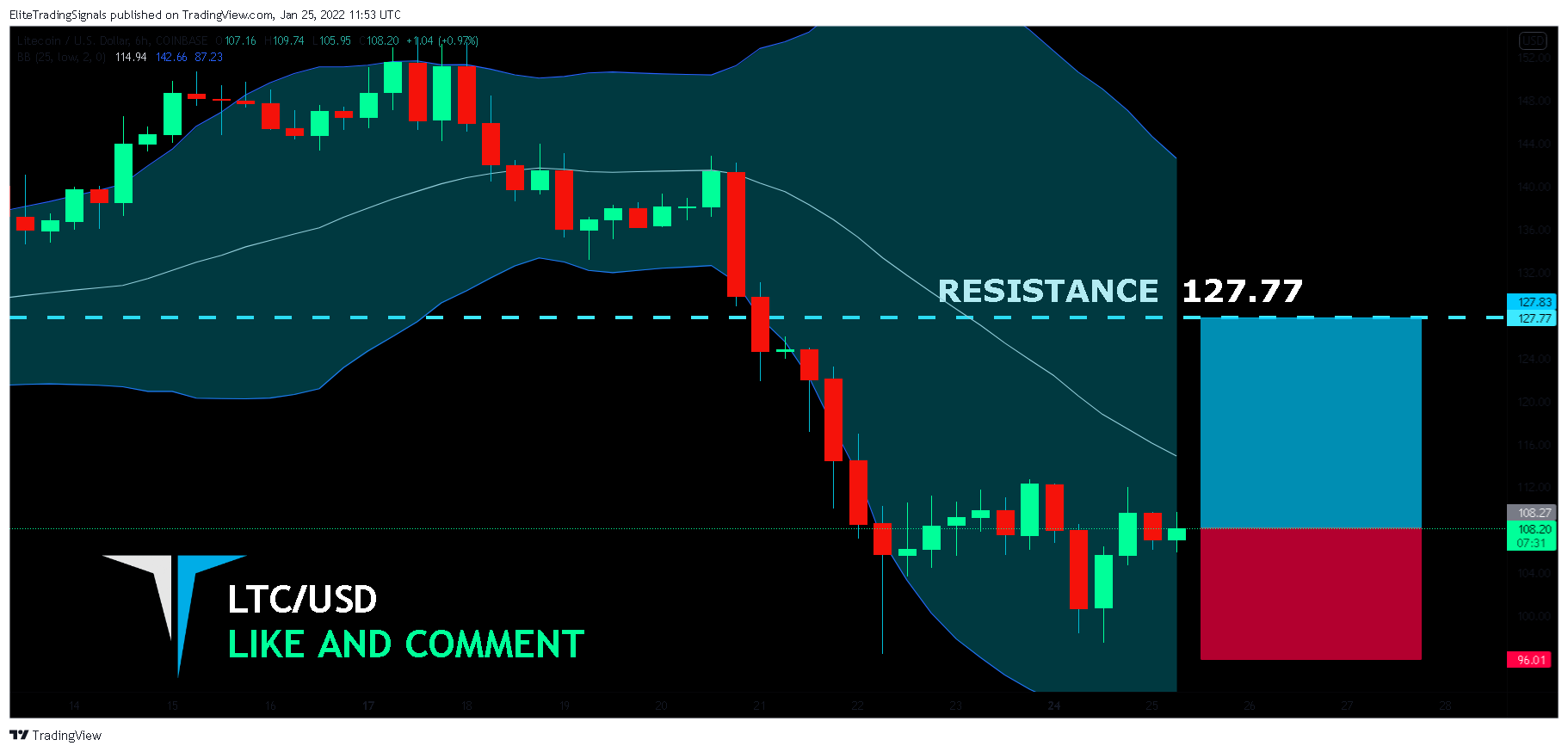 COINBASE:LTCUSD Chart Image by EliteTradingSignals