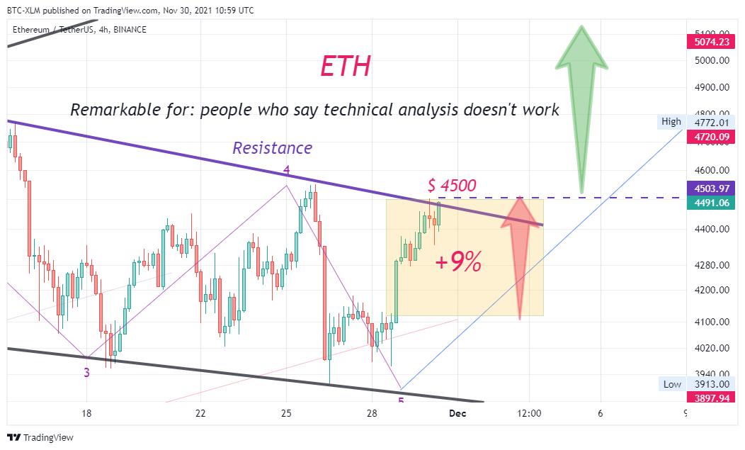 BINANCE:ETHUSDT Chart Image by BTC-XLM