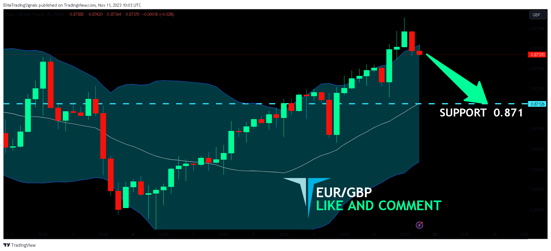 FX:EURGBP Chart Image by EliteTradingSignals