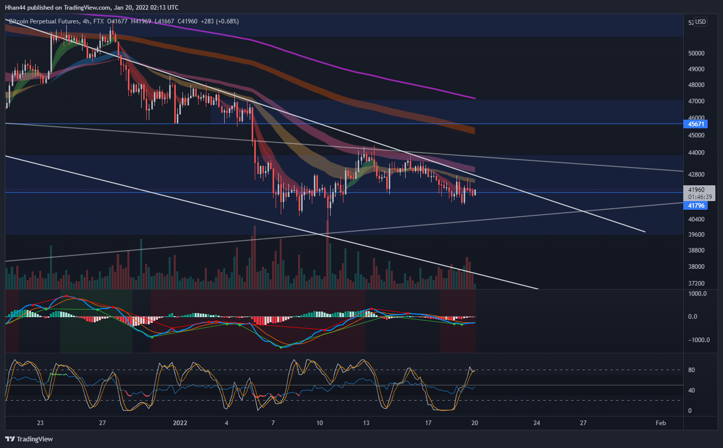 FTX:BTCPERP Chart Image by Hhan44