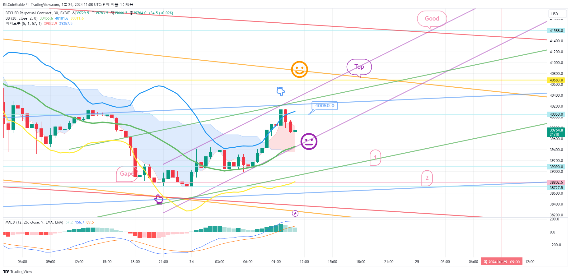 BYBIT:BTCUSD.P Chart Image by BitCoinGuide
