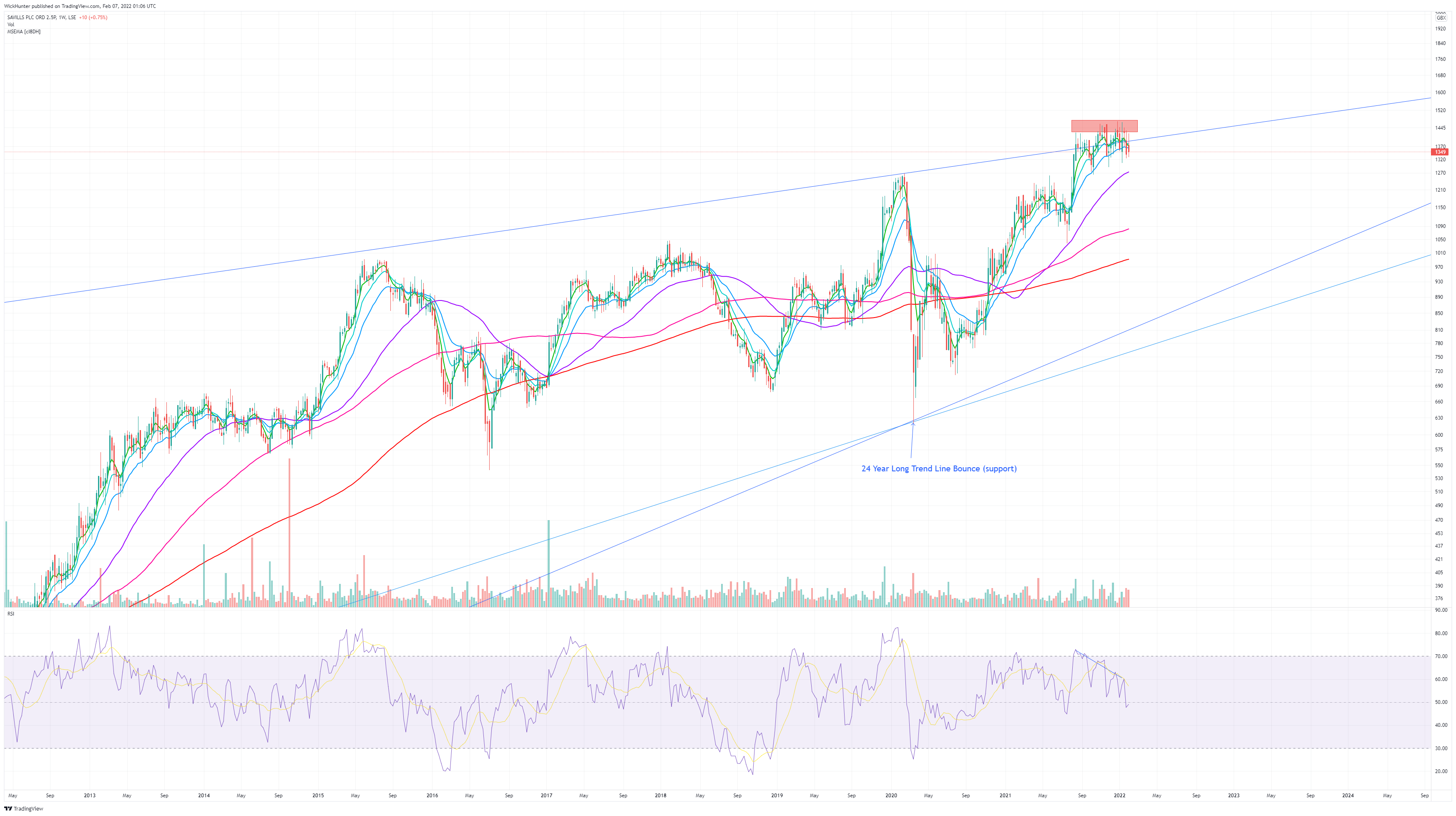 LSE:SVS Chart Image by WickHunter