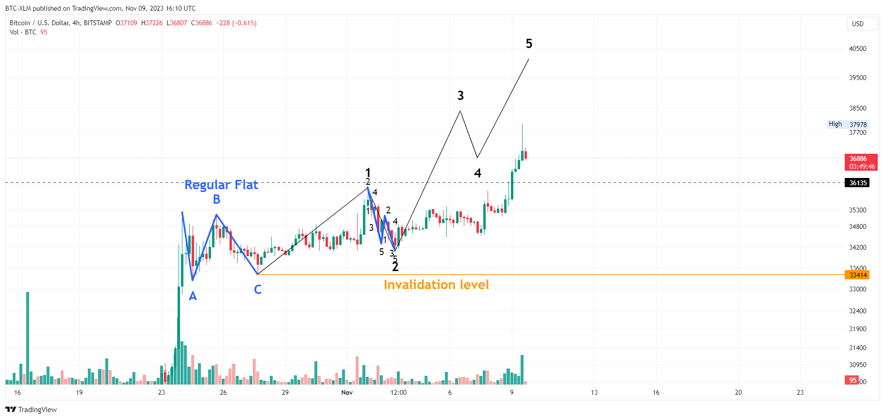 BITSTAMP:BTCUSD Chart Image by BTC-XLM