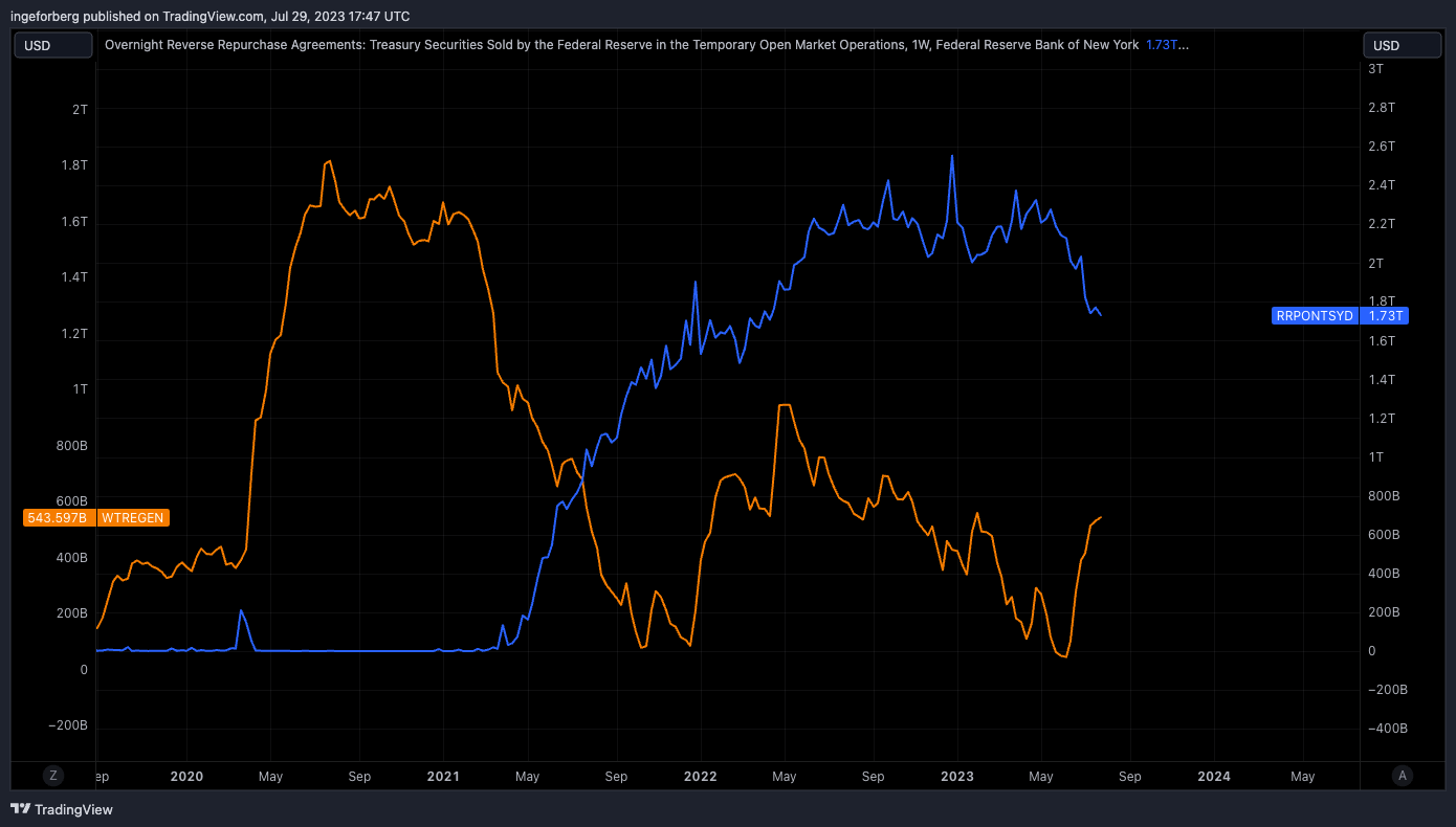 FRED:RRPONTSYD Chart Image by QuantitativeAlpha
