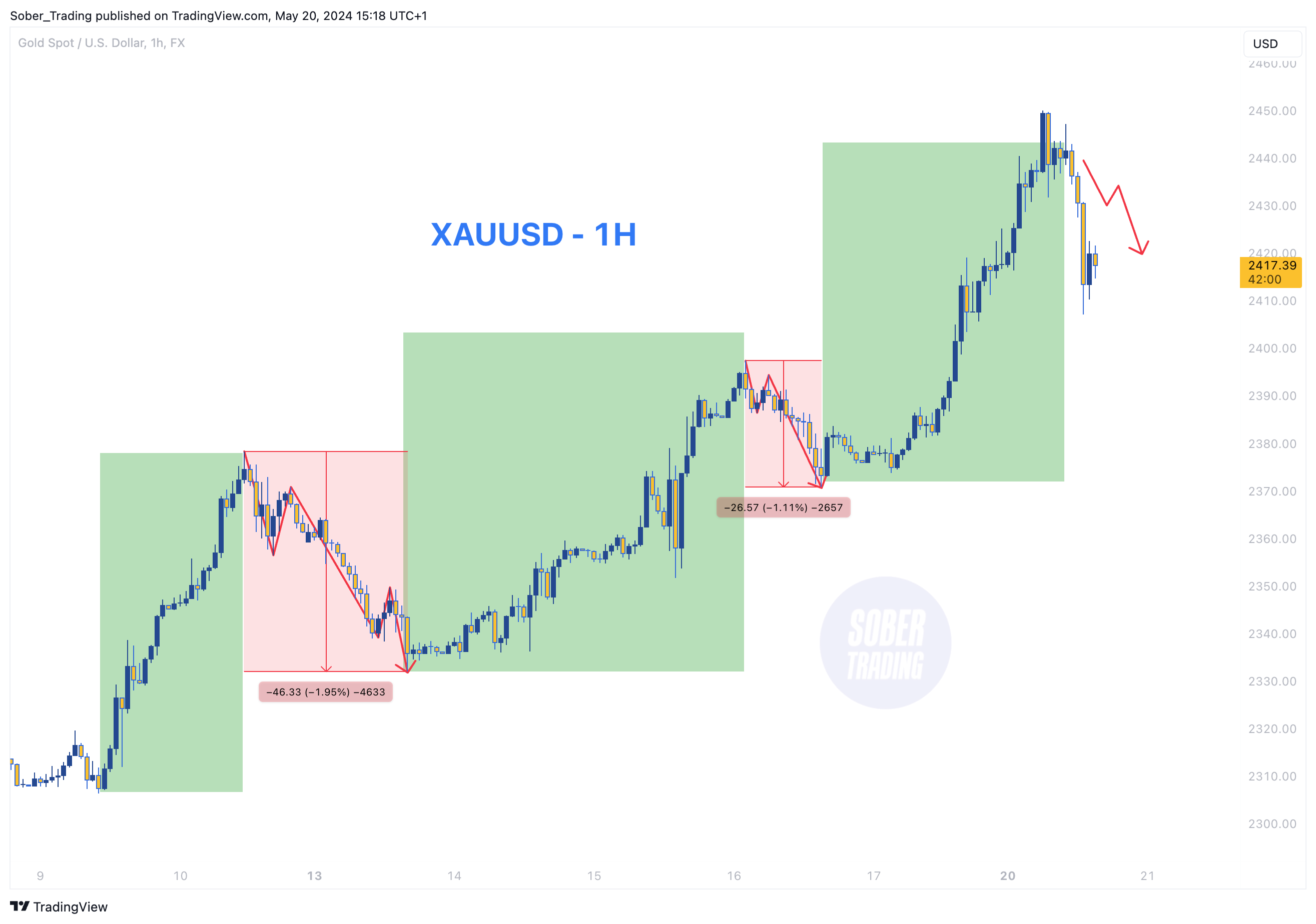 FX:XAUUSD Chart Image by Sober_Trading