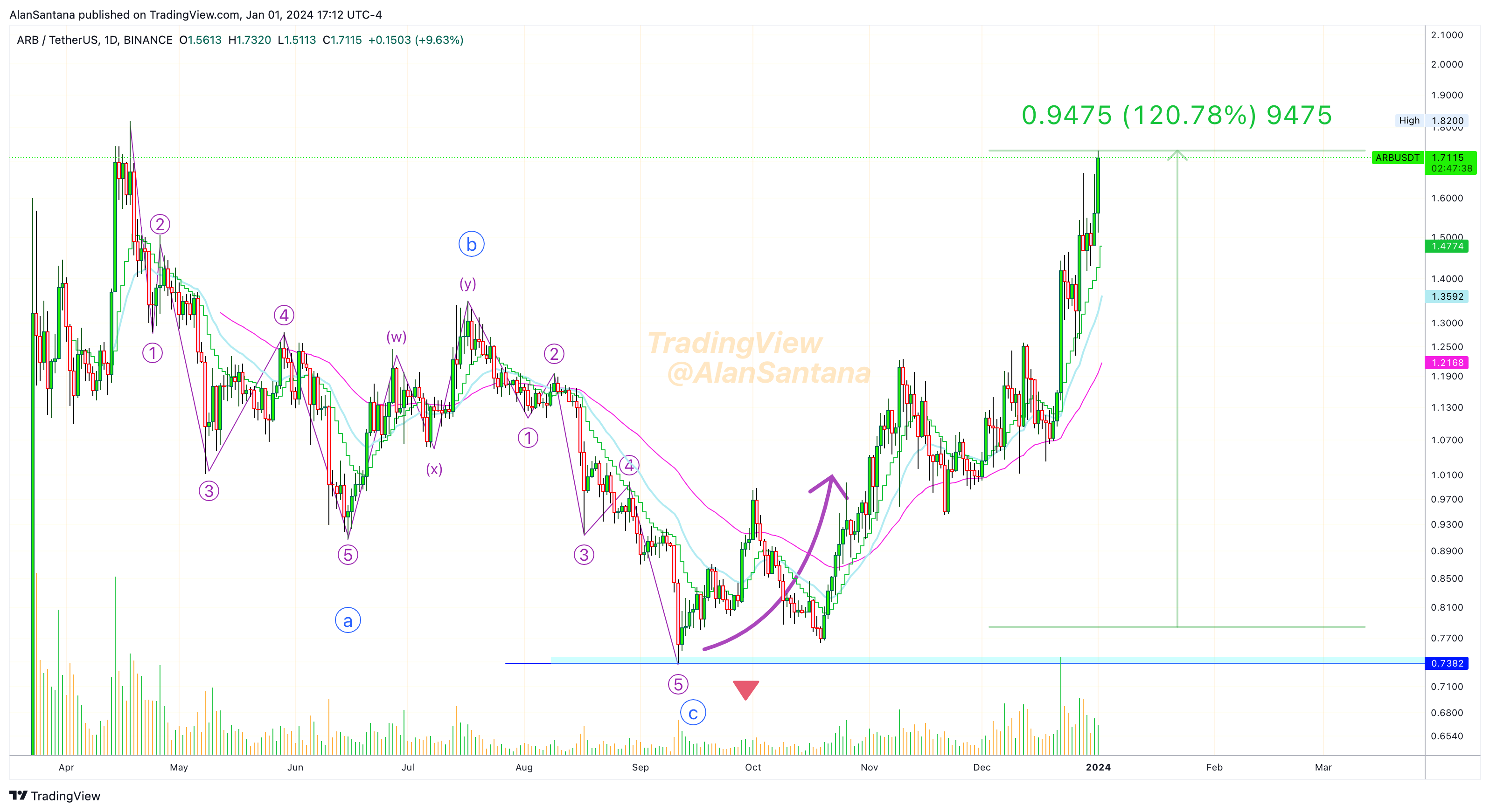 BINANCE:ARBUSDT Chart Image by MasterAnanda