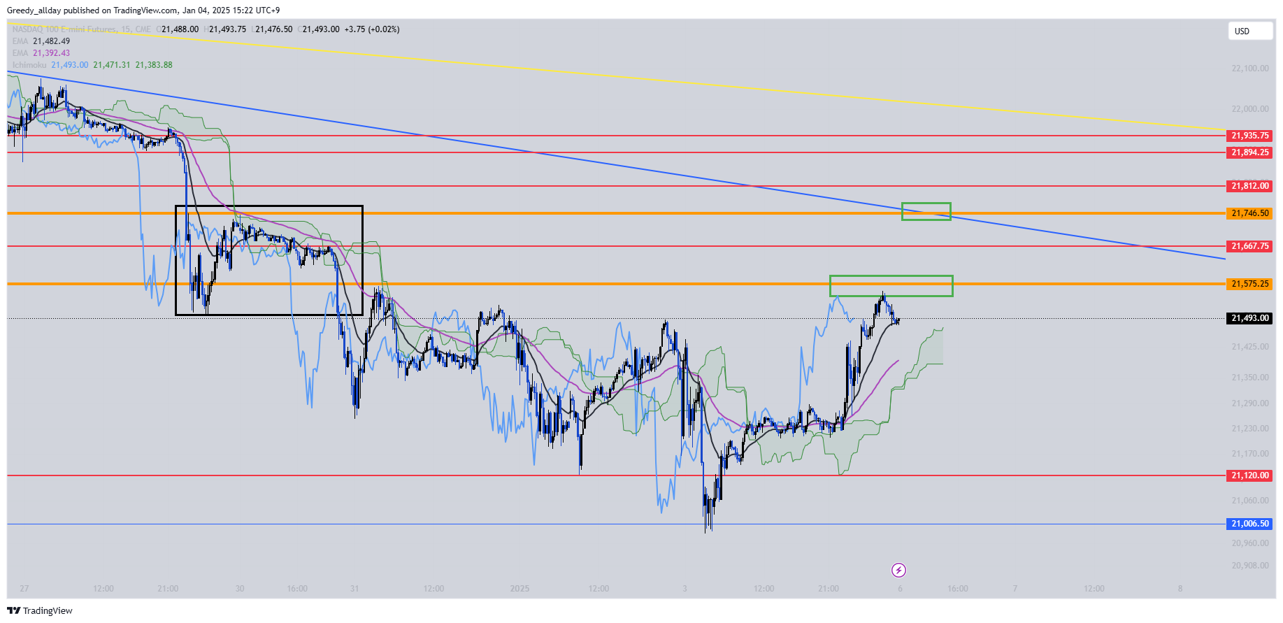 CME_MINI:NQ1! Chart Image by Greedy_allday