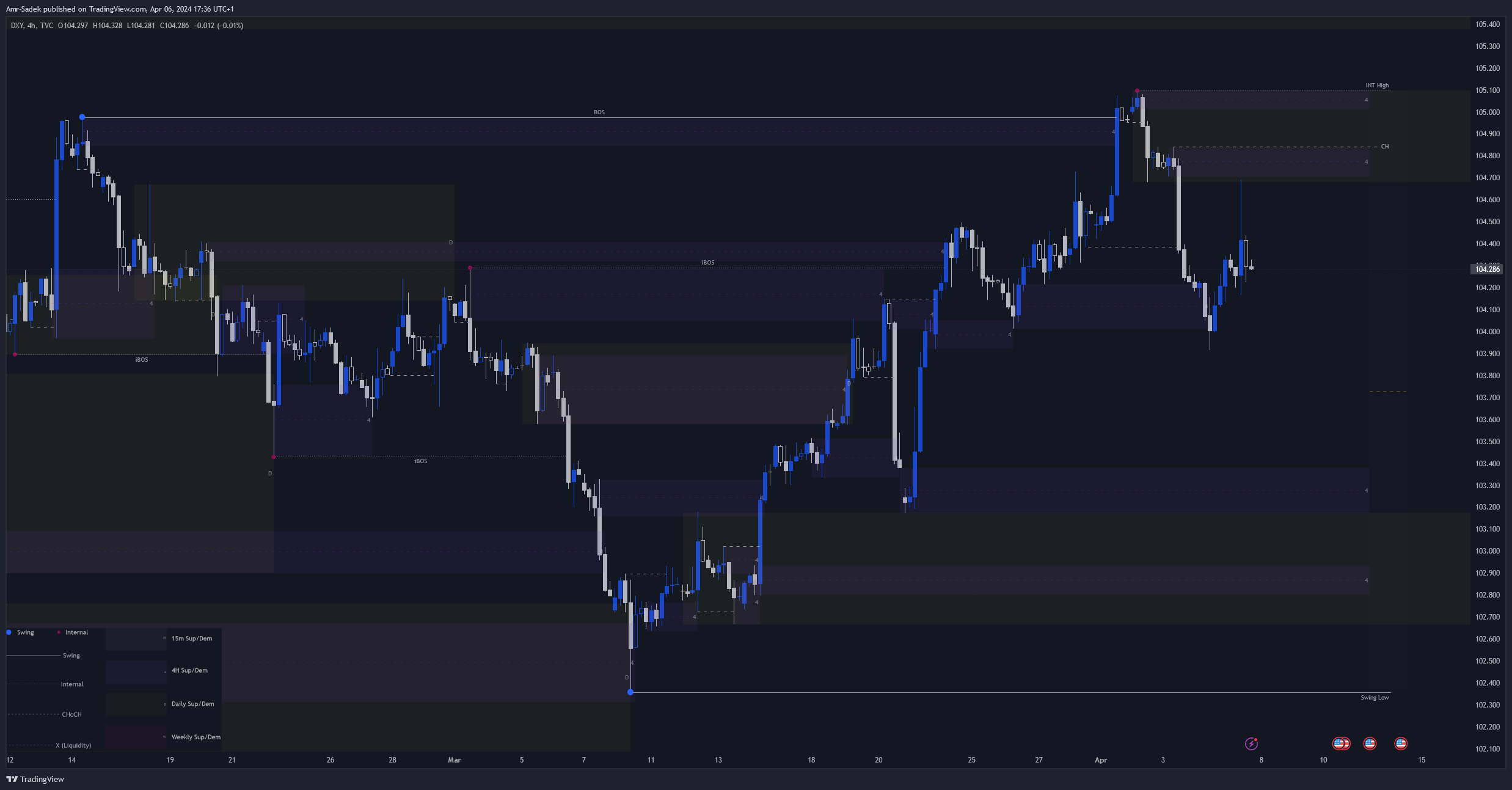 TVC:DXY Chart Image by Amr-Sadek